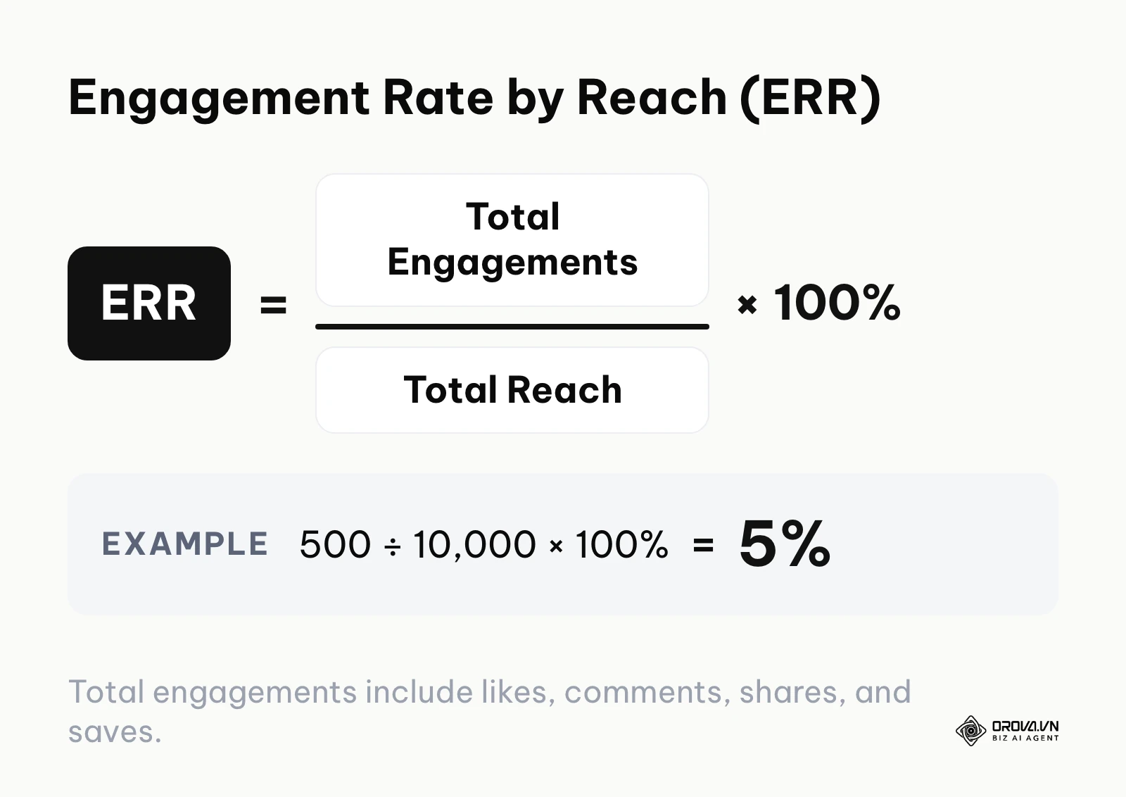 Mathematical formula for Engagement Rate by Reach showing Total Engagements divided by Total Reach multiplied by 100.