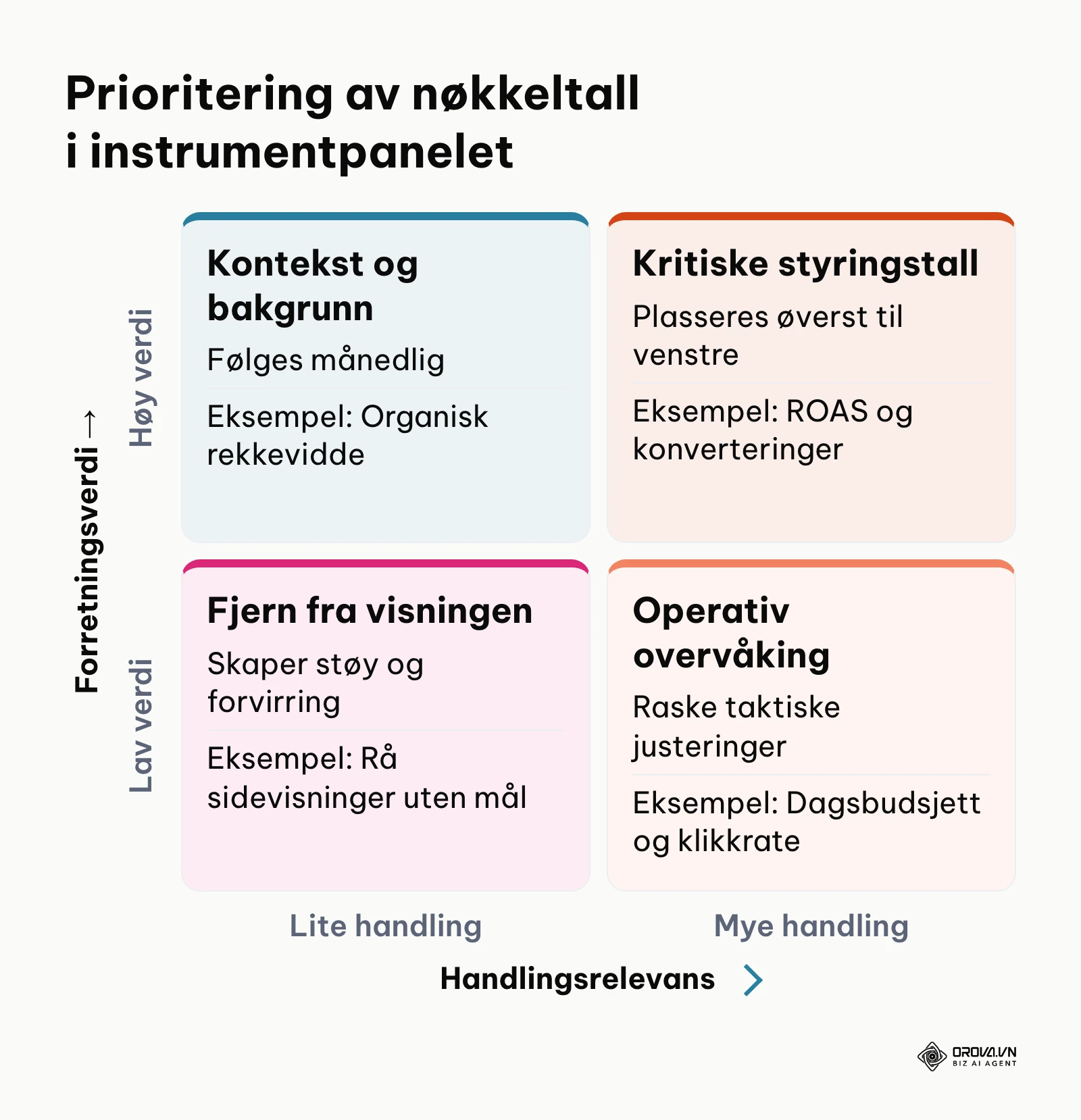Firefelts matrise for prioritering av metrikker etter handlingsrelevans og forretningsverdi