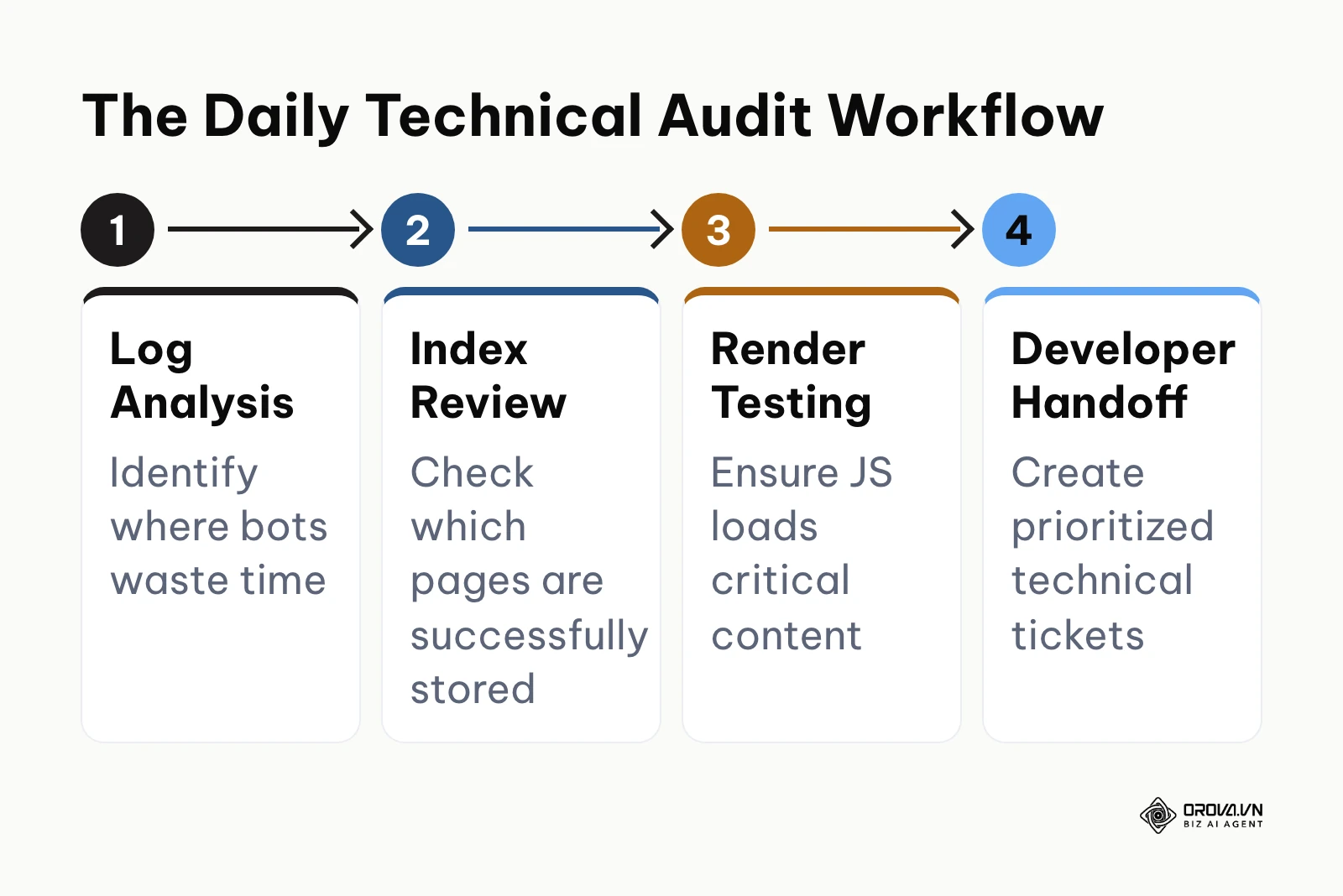 Process chart showing the four steps of a daily technical SEO audit workflow.