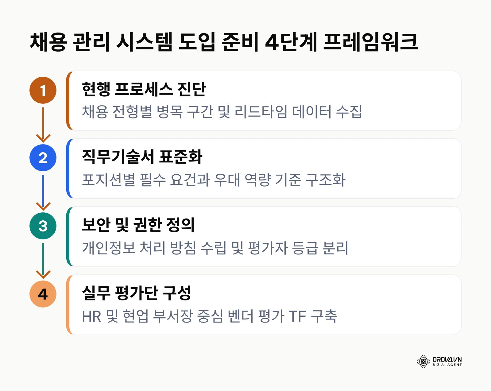 채용 관리 시스템 도입 전 필수 준비 단계를 보여주는 프로세스 다이어그램
