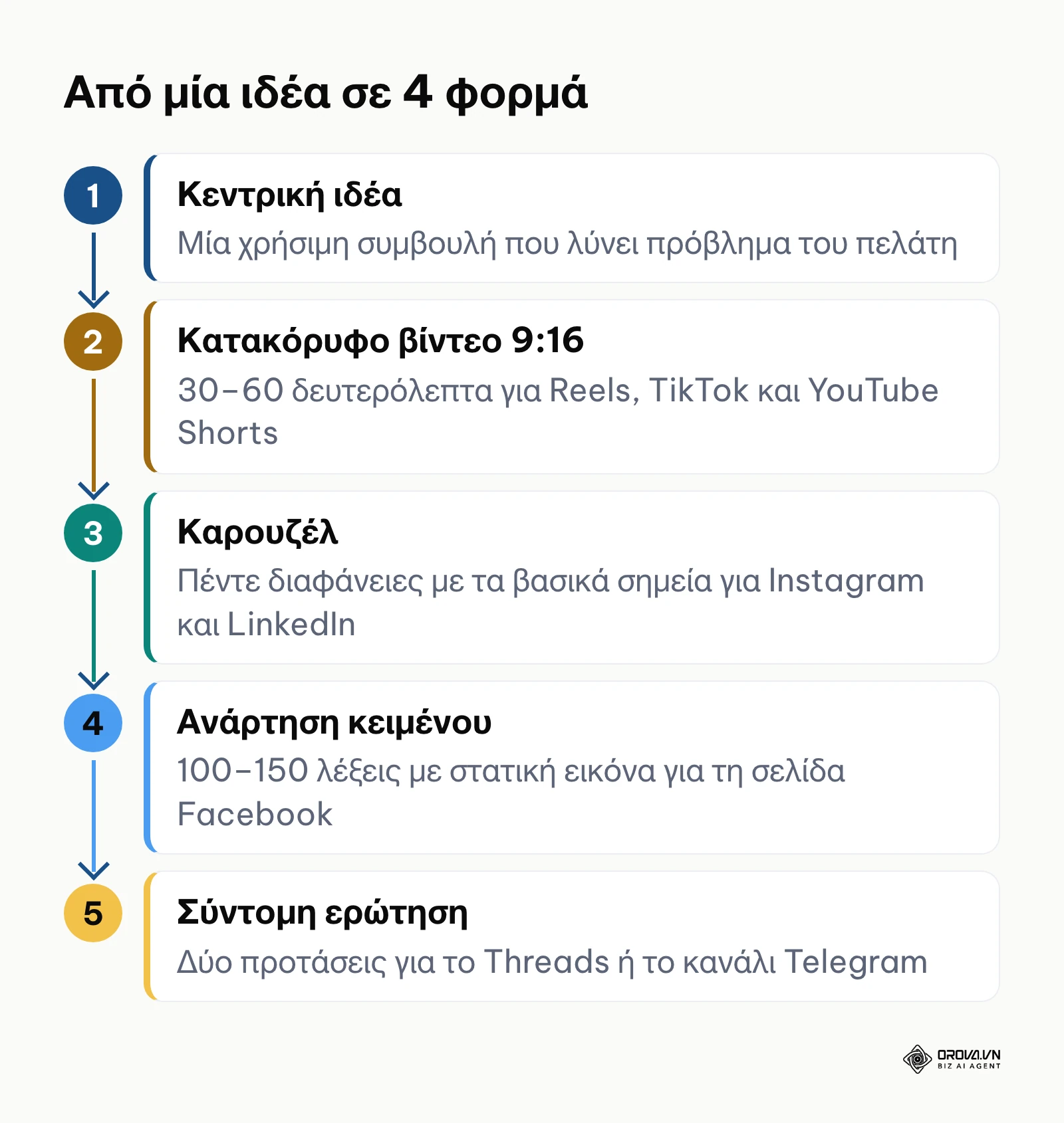 Διάγραμμα ροής που μετατρέπει μία κεντρική ιδέα σε τέσσερα είδη αναρτήσεων.