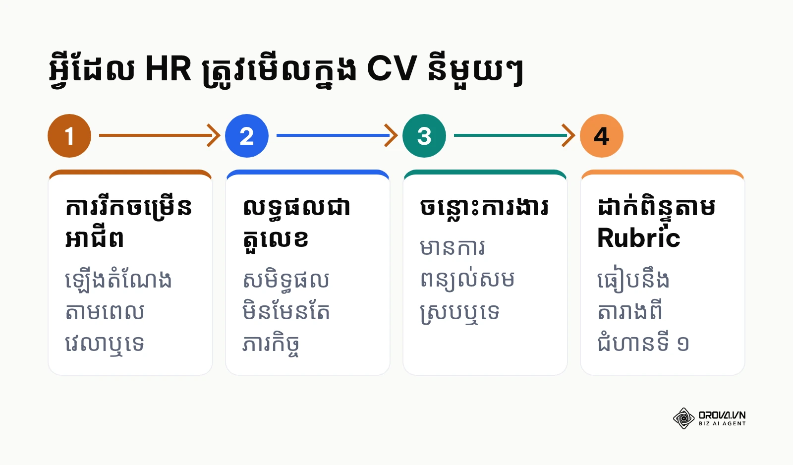 លំដាប់ពិនិត្យ CV ដោយមនុស្ស៖ ការរីកចម្រើនអាជីព លទ្ធផល ចន្លោះការងារ និងតារាងពិន្ទុ