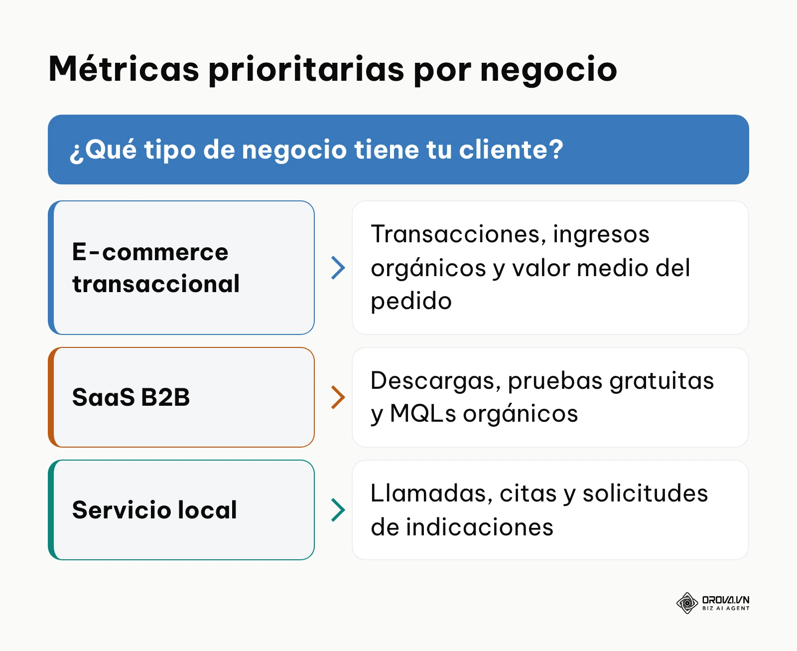 Árbol de decisión con las métricas prioritarias para e-commerce, SaaS B2B y negocios locales.