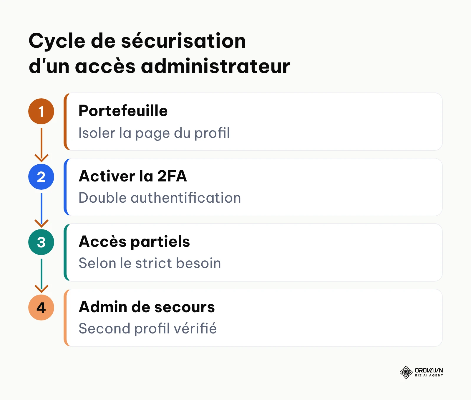 Schéma en quatre étapes pour sécuriser les accès administrateurs sur Meta Business Portfolio.