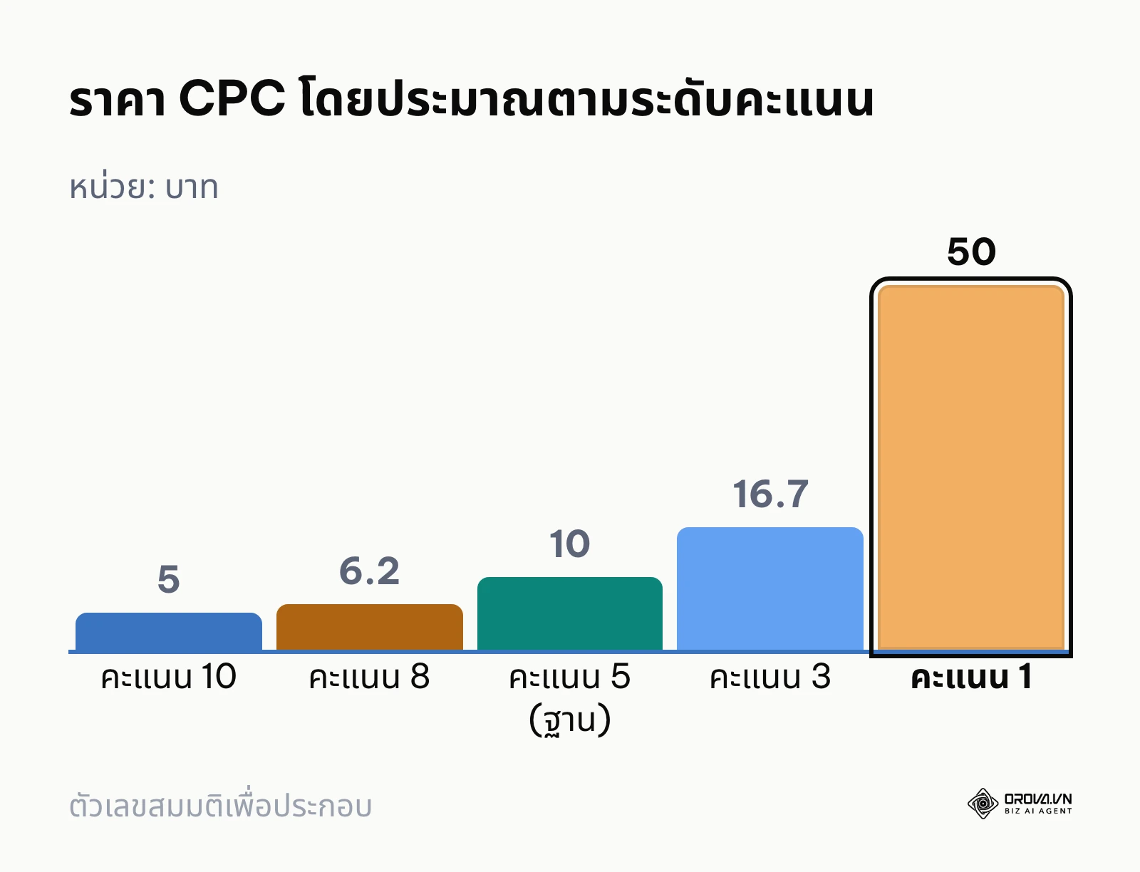 กราฟแท่งราคา CPC โดยประมาณ (บาท) ตามระดับ Quality Score จากตารางตัวอย่างจำลอง