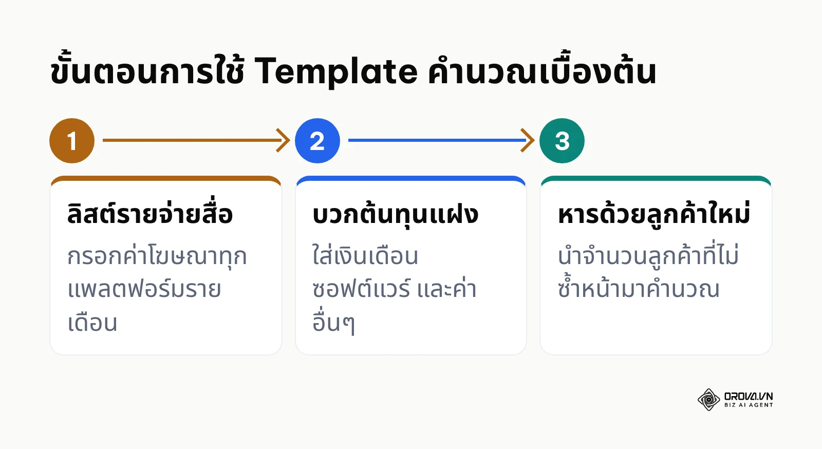 ขั้นตอน 3 ลำดับในการเริ่มต้นใช้เครื่องมือวัดผลต้นทุนสำหรับทุกองค์กร