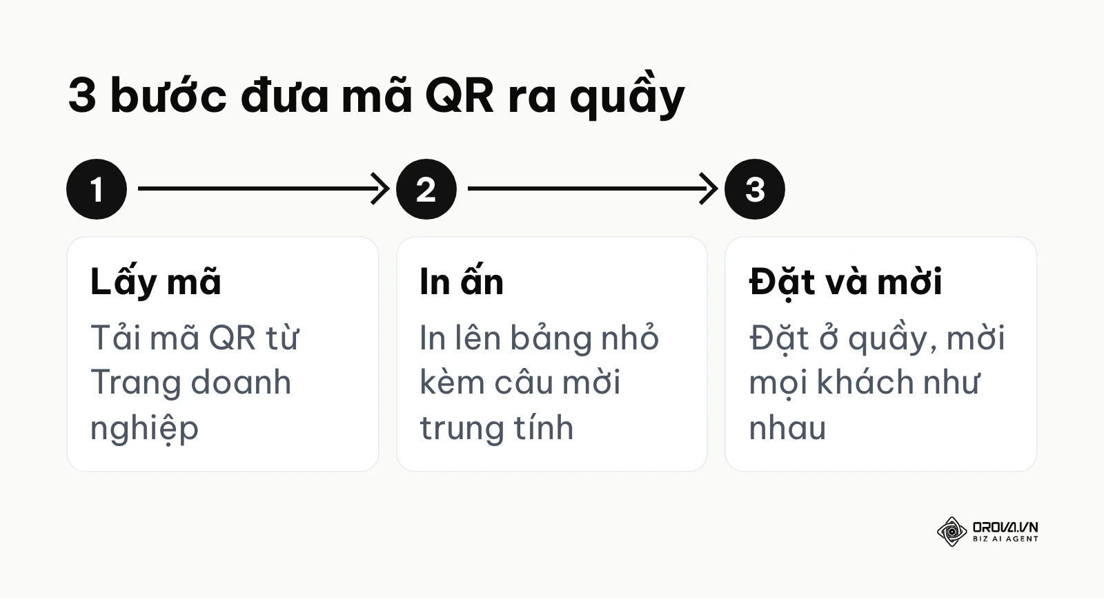 Sơ đồ 3 bước tải, in và đặt mã QR mời khách viết đánh giá tại cửa hàng