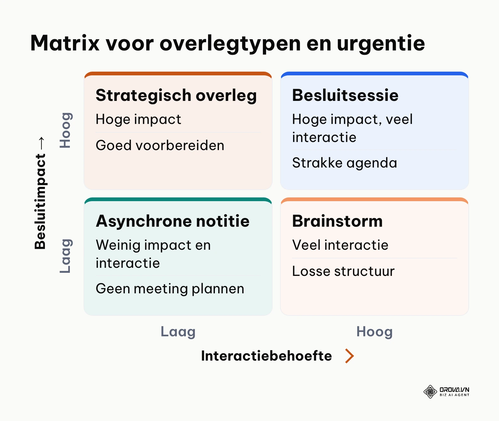 Vierkwadrantenmatrix die overlegtypen indeelt op basis van interactiebehoefte en besluitimpact.