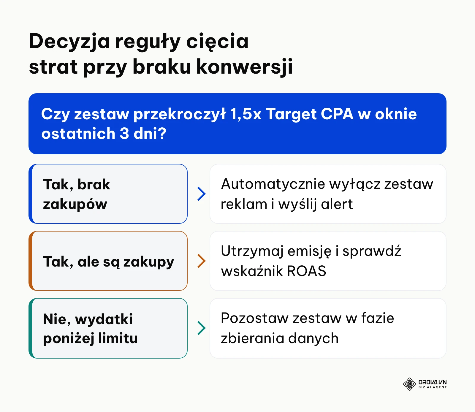 Drzewo decyzyjne automatycznego wyłączania nierentownych zestawów reklamowych