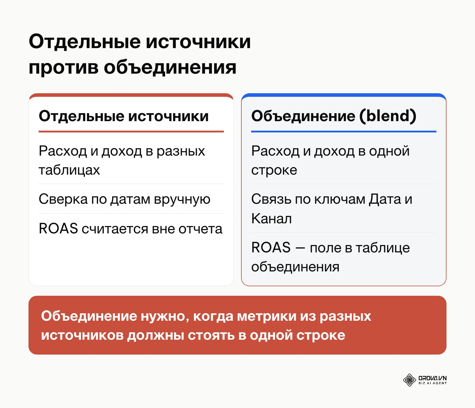 Сравнение отдельных источников и объединения данных в отчете