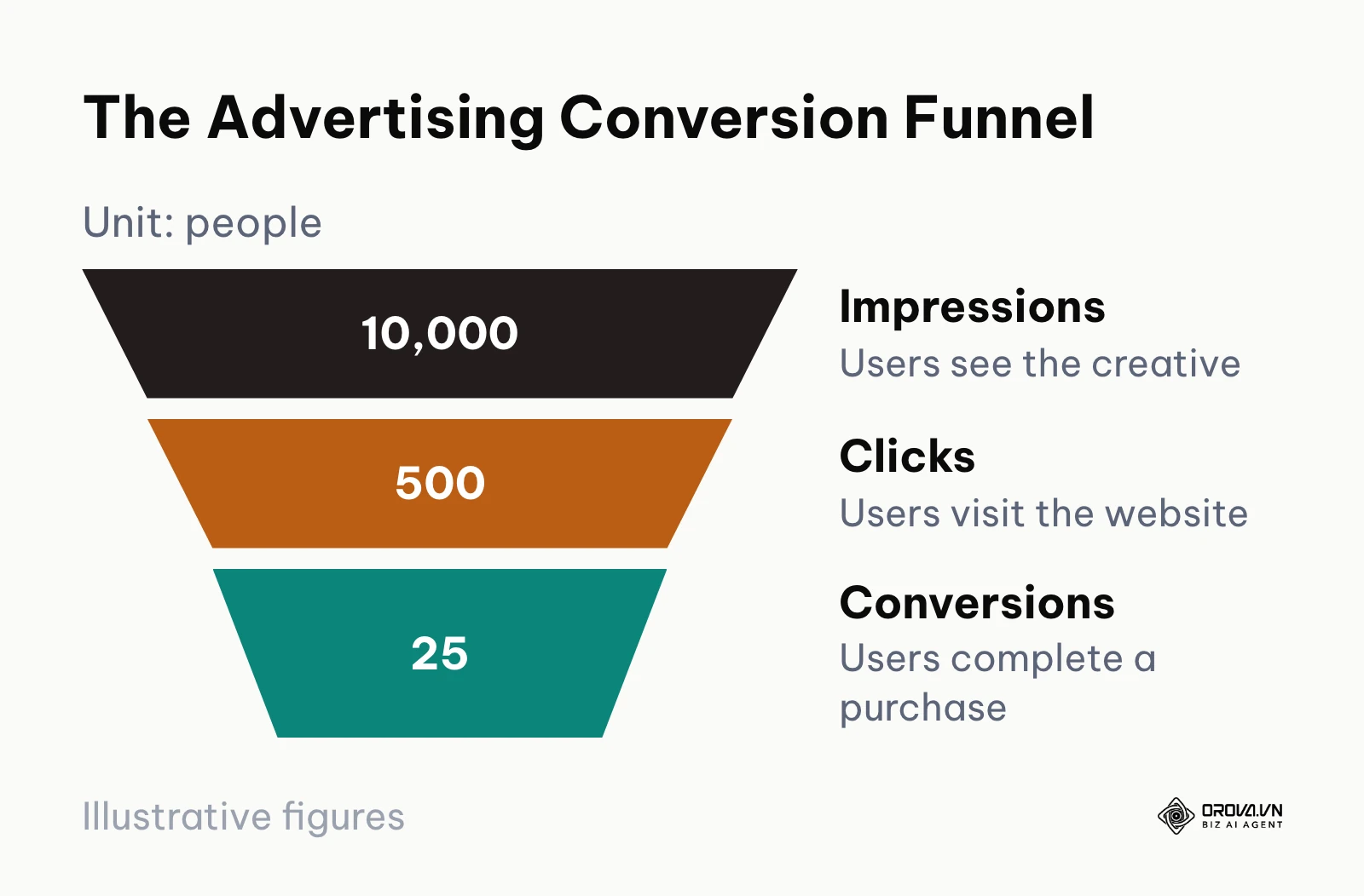 A funnel diagram illustrating the drop-off from ad impressions to final conversions