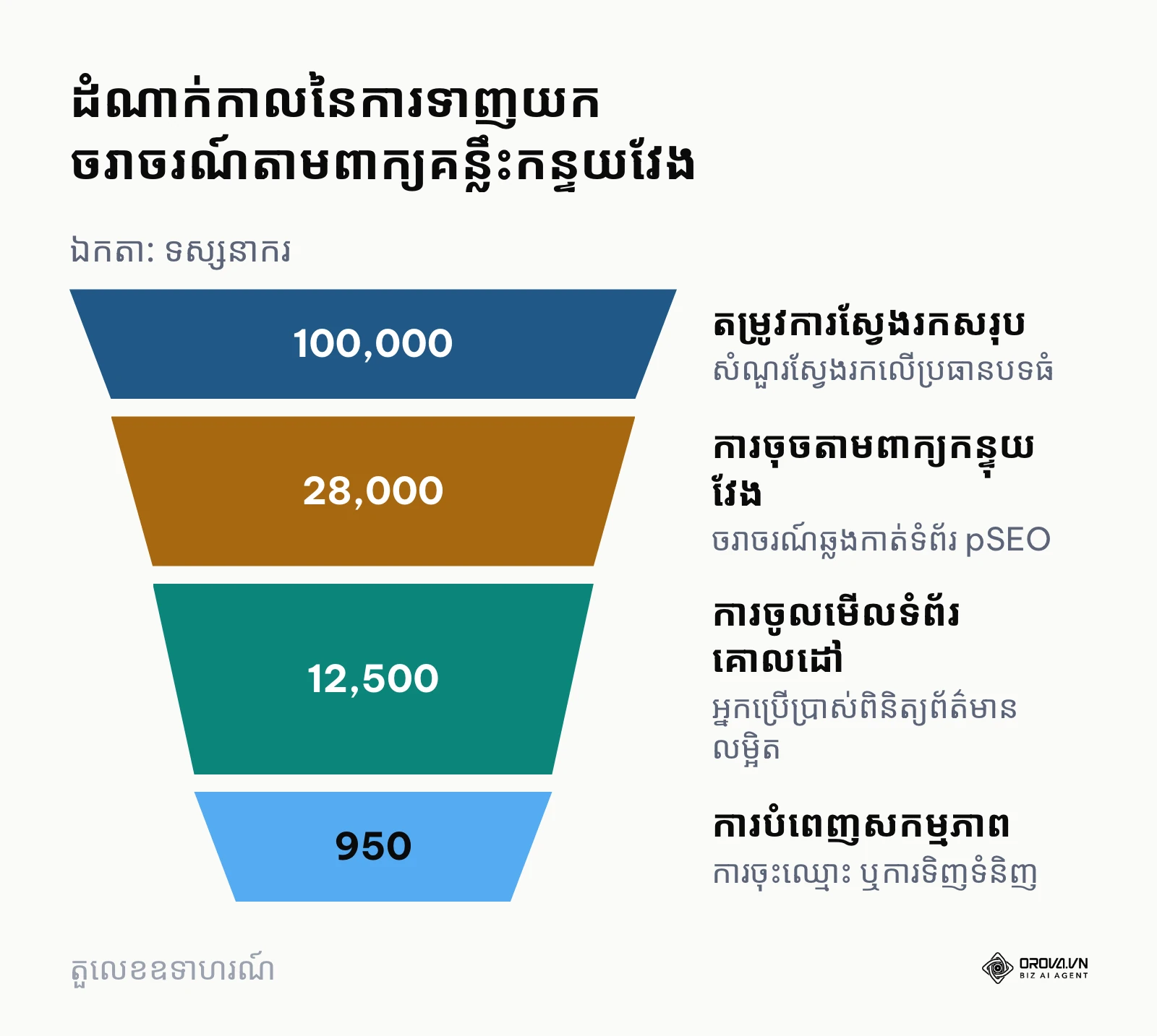 គំរូទម្រង់ដំណាក់កាលនៃការទាញយកចរាចរណ៍ស្វែងរកតាមរយៈពាក្យគន្លឹះកន្ទុយវែងក្នុងយុទ្ធសាស្ត្រ Programmatic SEO