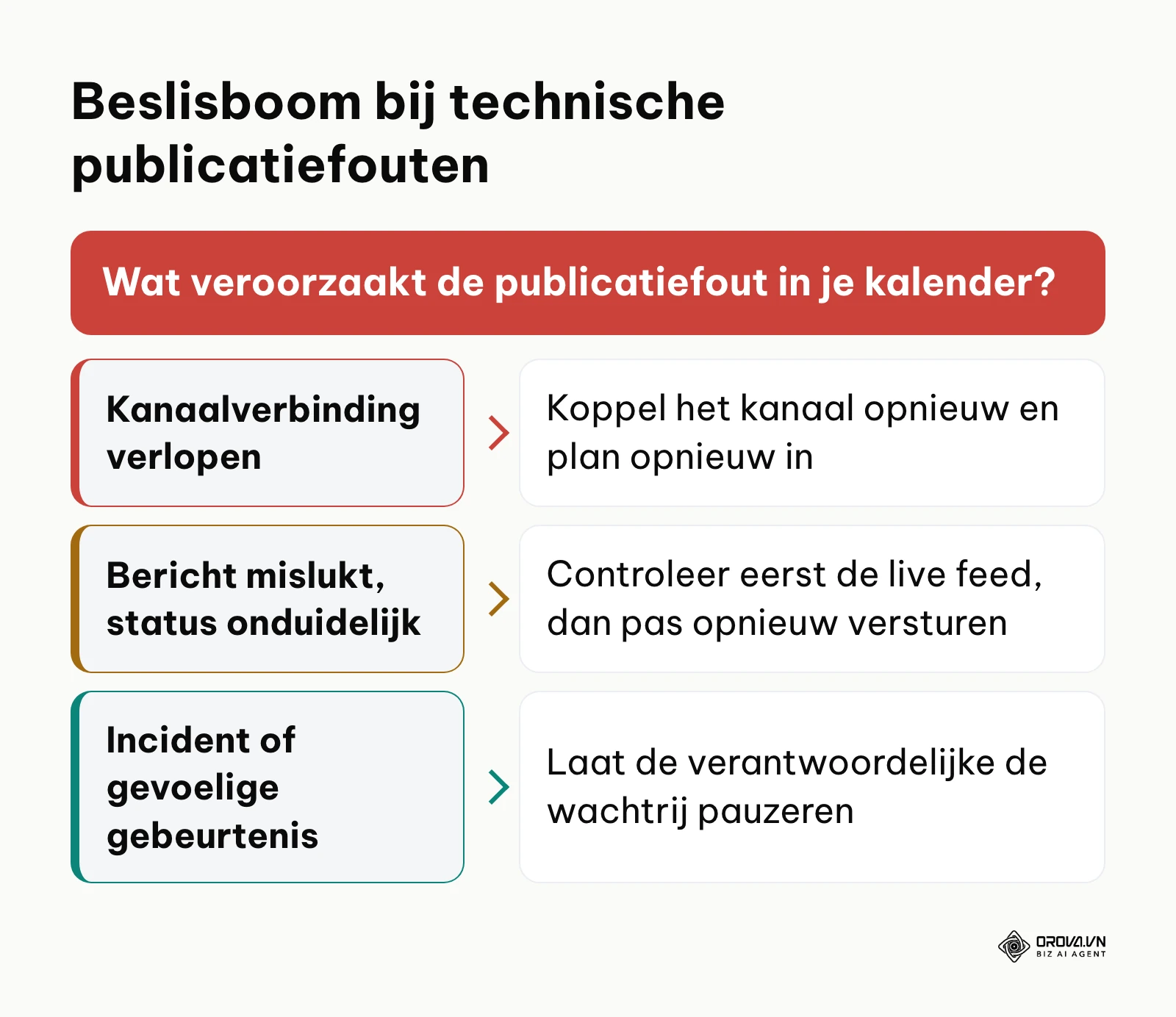 Beslisboom voor snelle interventie bij technische storingen of crisissituaties in de contentkalender