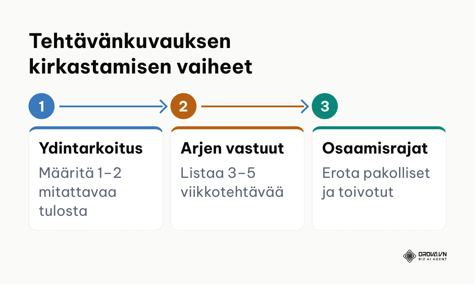 Kaavio tehtävänkuvauksen määrittelyn kolmesta vaiheesta
