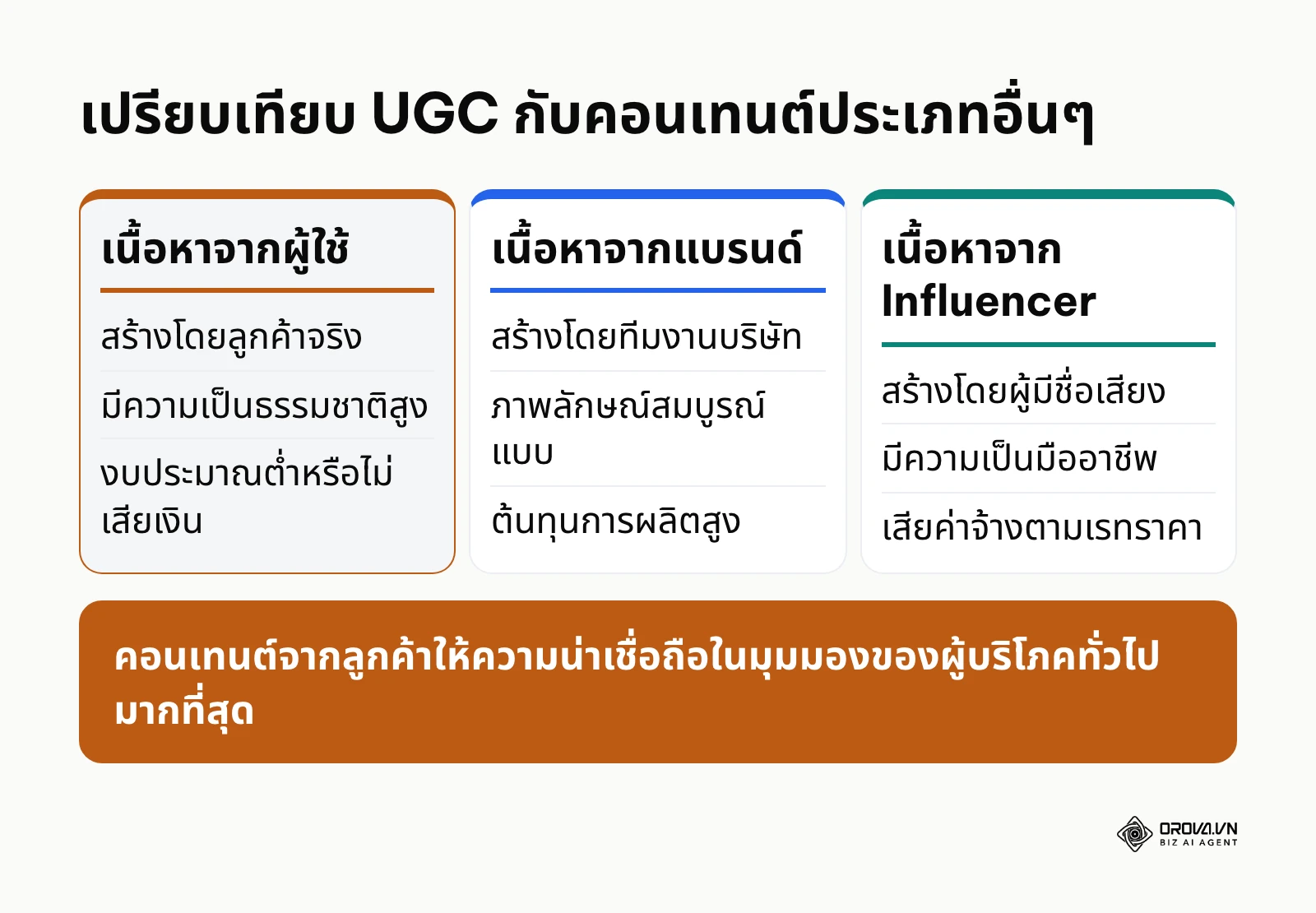 ตารางเปรียบเทียบเนื้อหาจากผู้ใช้ แบรนด์ และอินฟลูเอนเซอร์