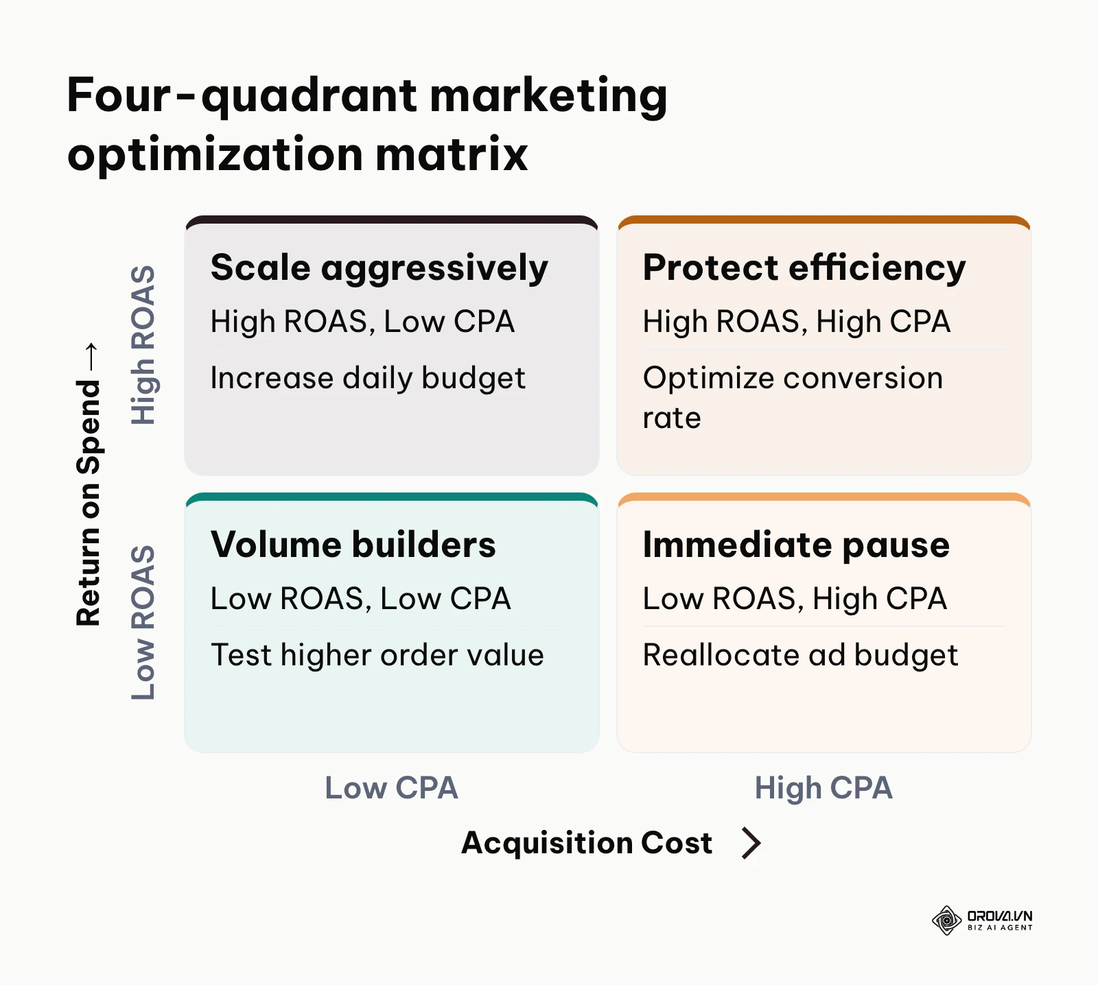 Two-by-two quadrant matrix dividing campaigns by CPA and ROAS into distinct budget allocation actions.