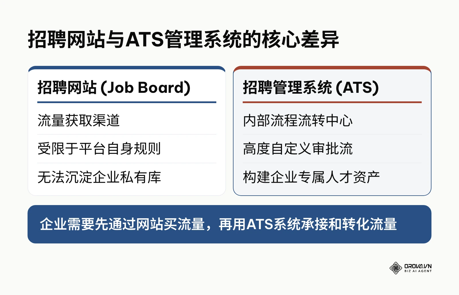 对比招聘网站和ATS系统在流量获取与流程管理上的区别