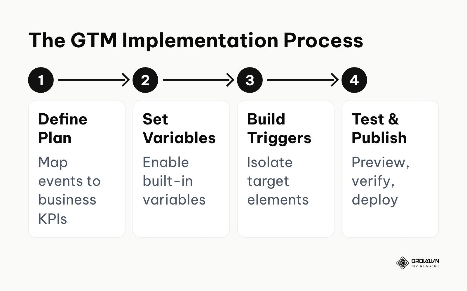 A four-step process for implementing tracking with GTM