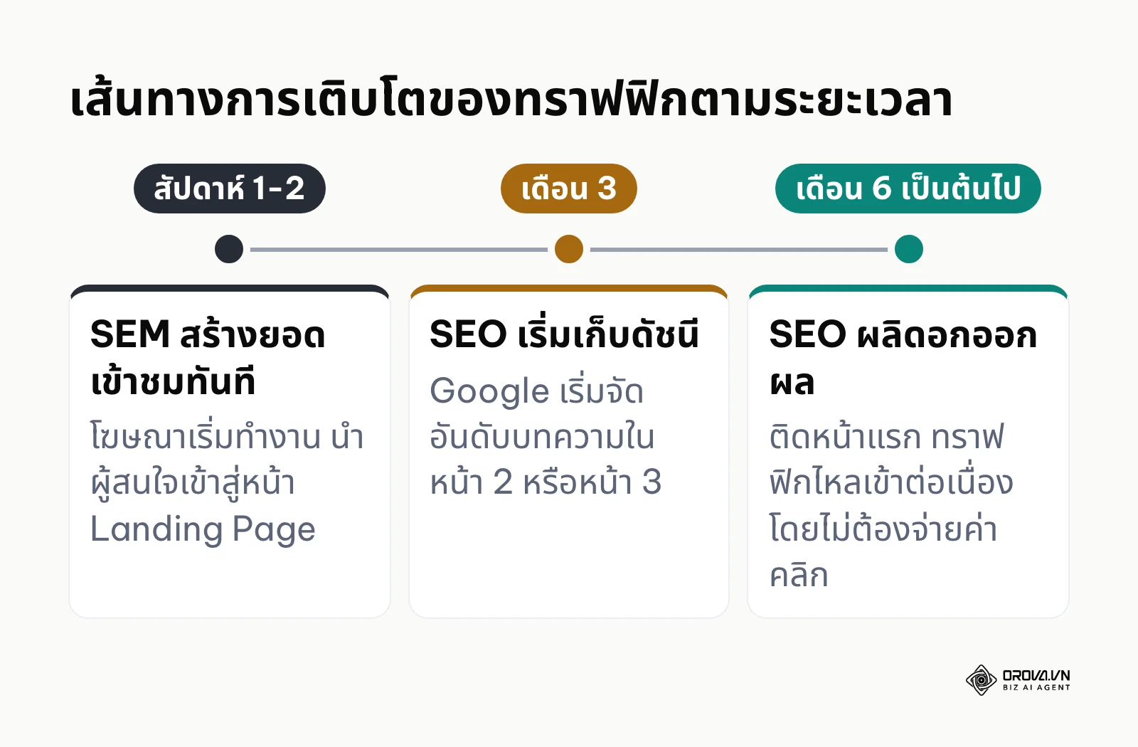 ไทม์ไลน์เปรียบเทียบความเร็วของการสร้างทราฟฟิกระหว่าง SEO และ SEM