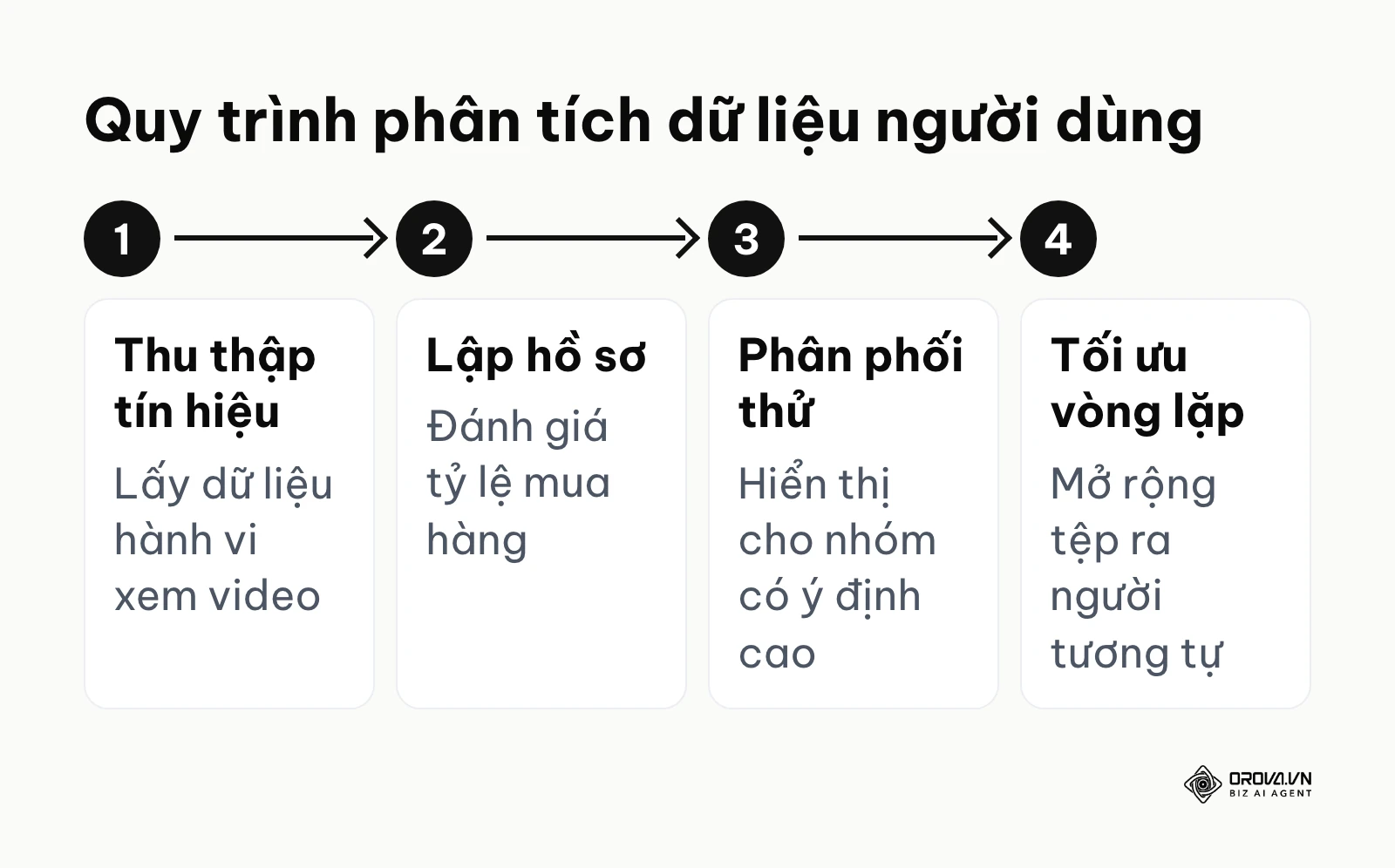 Sơ đồ 4 bước quy trình thuật toán phân tích tín hiệu