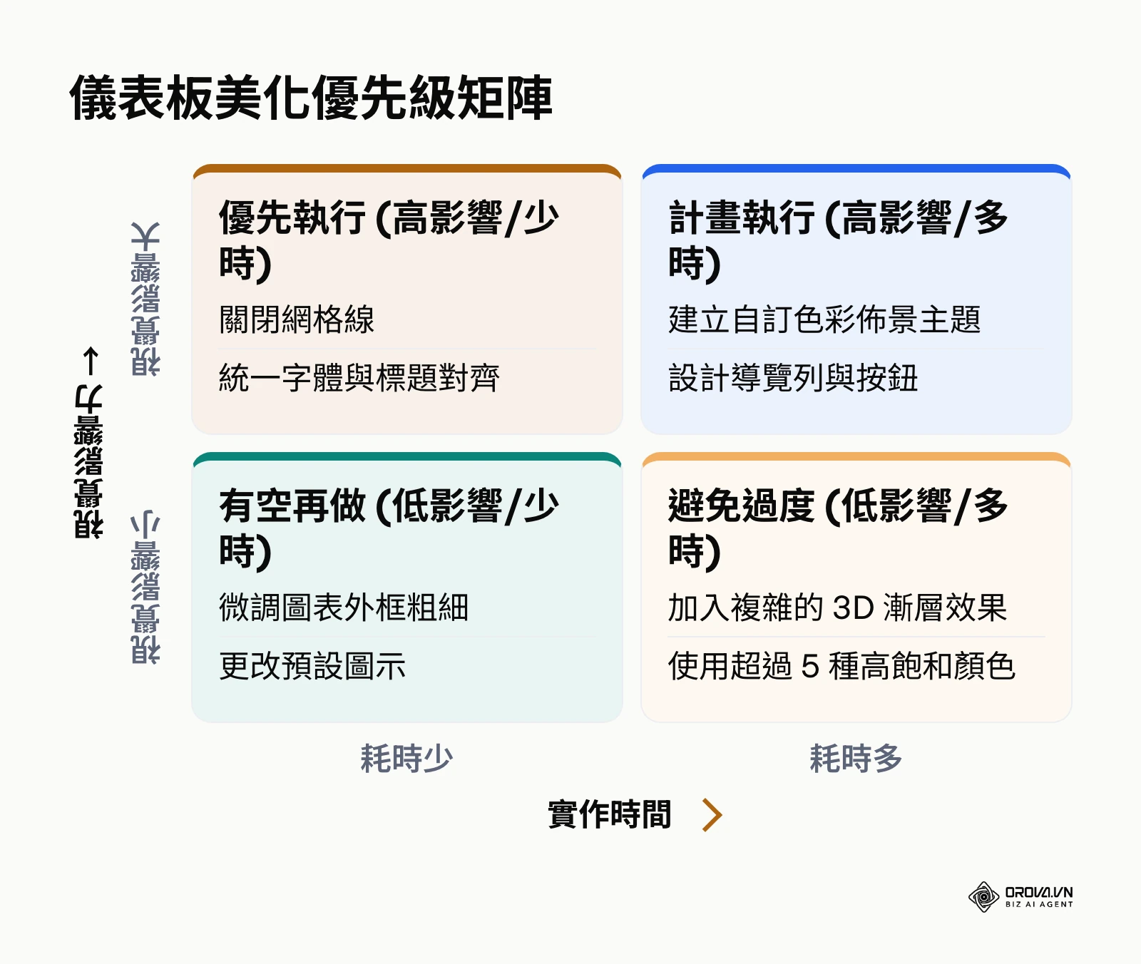 協助判斷 Excel 美化工作優先順序的矩陣圖
