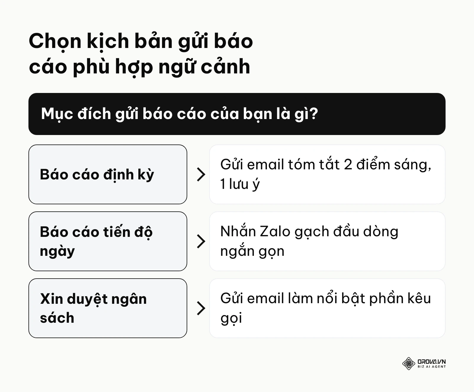 Khung quyết định chọn gửi email định kỳ, nhắn Zalo hàng ngày hay email xin duyệt ngân sách.