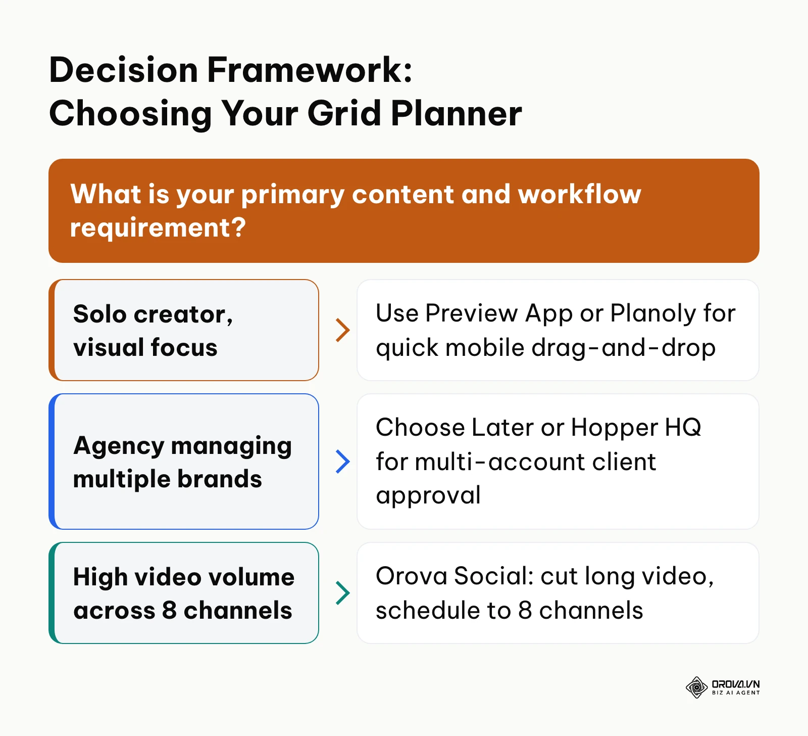 Decision tree guiding users to the right Instagram feed planner based on team workflow and video volume