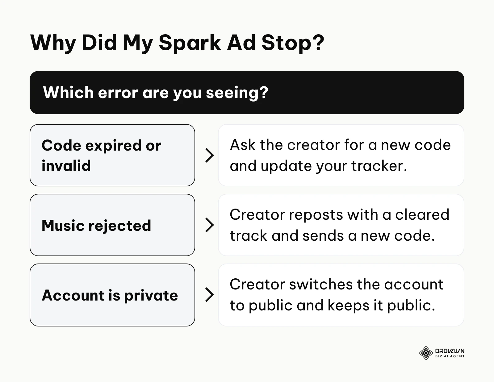 Decision guide for fixing the three most common Spark Ads errors: expired code, rejected music and private account.