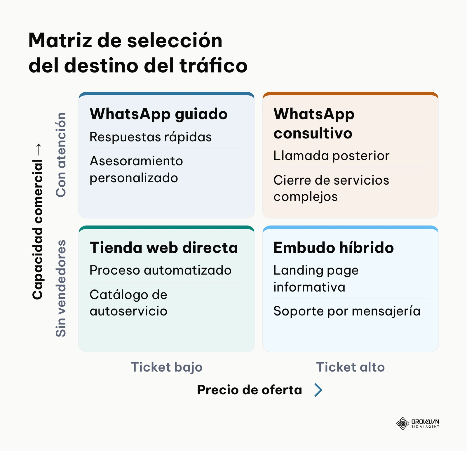 Matriz de decisión cuadrante para seleccionar el destino de conversión según el precio y la capacidad humana.