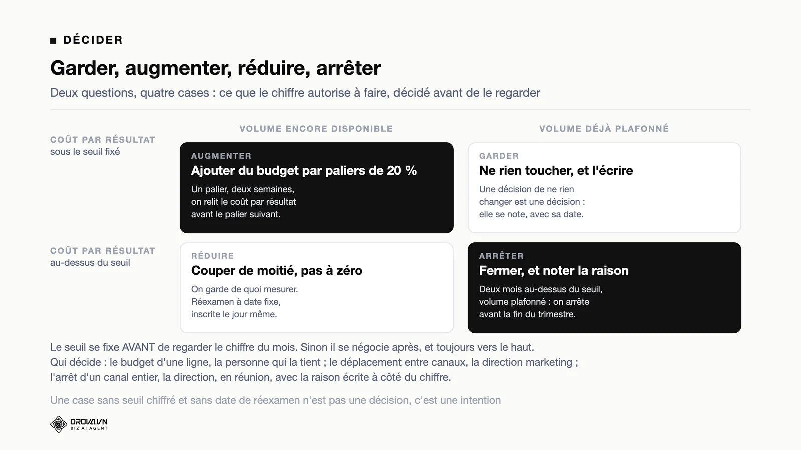 Cadre de décision à quatre cases croisant le coût par résultat et le volume disponible : augmenter, garder, réduire, arrêter