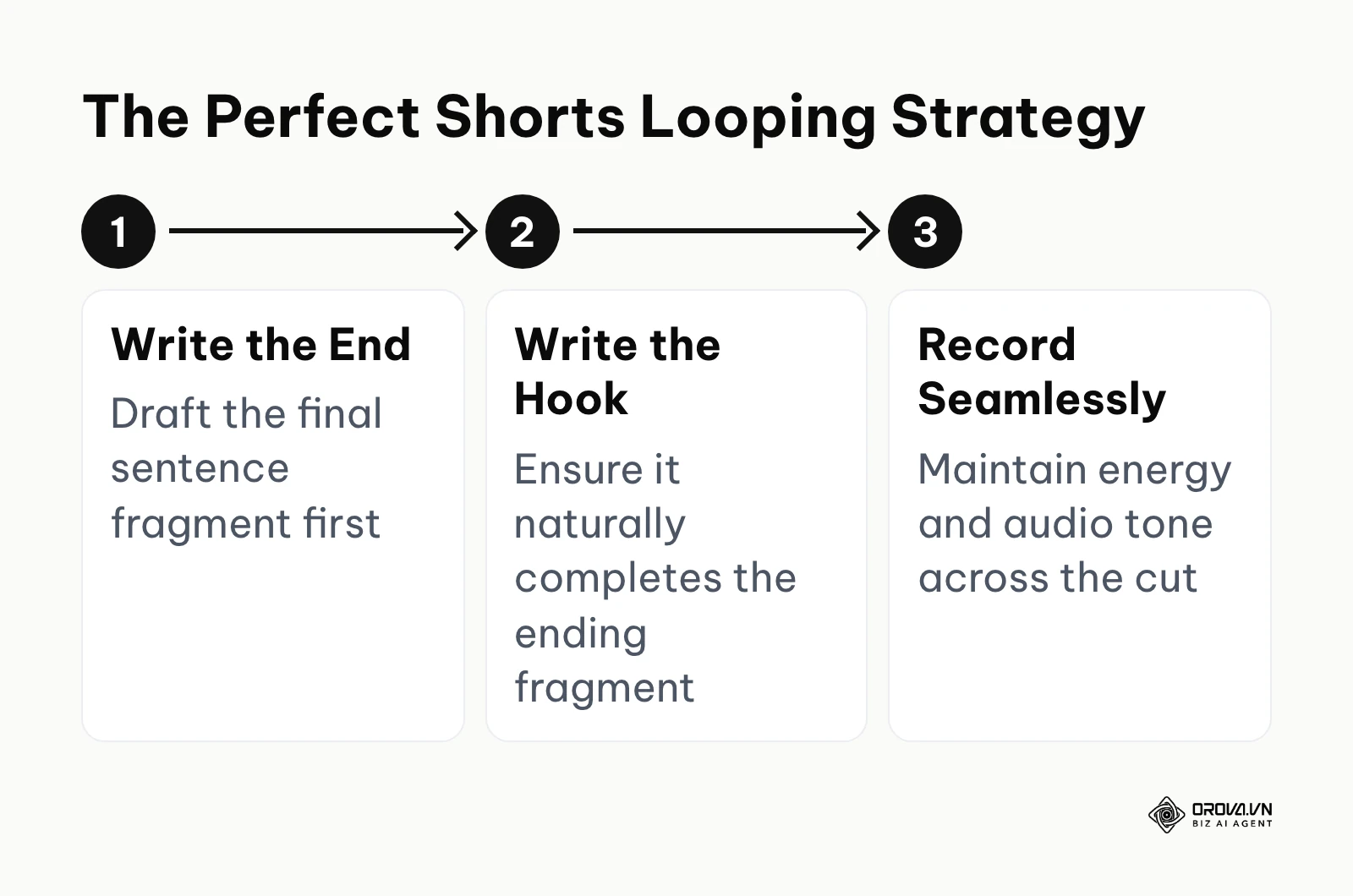 A three-step workflow explaining how to write and record a seamlessly looping YouTube Short.