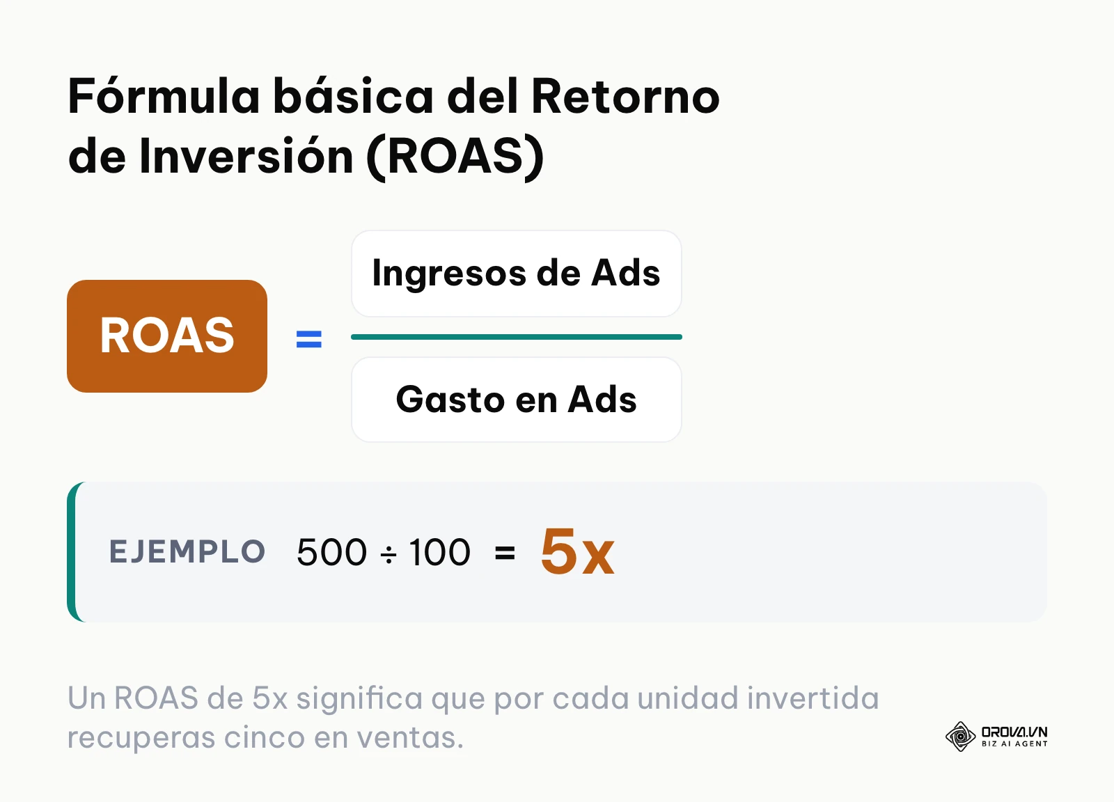 Fórmula del ROAS que divide los ingresos publicitarios entre el gasto publicitario