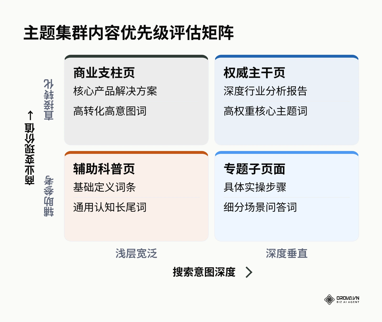 基于商业价值与搜索意图深度的内容集群优先级矩阵