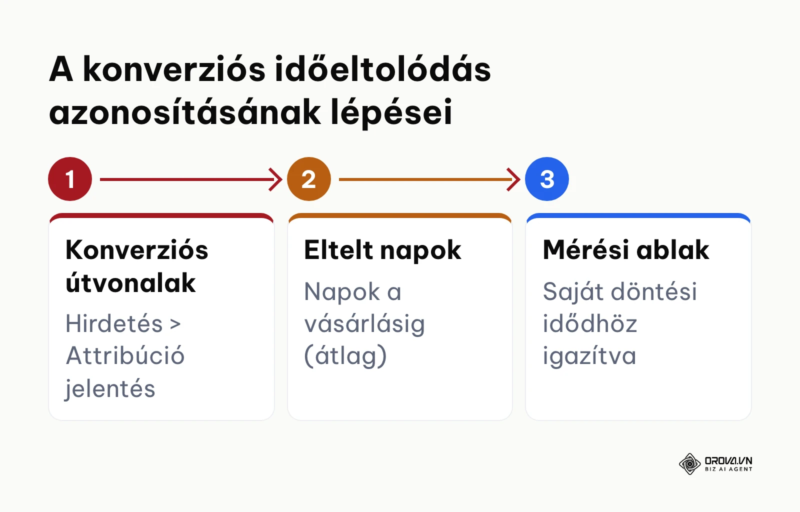 A konverziós időablak meghatározásának folyamata a GA4 Konverziós útvonalak jelentése alapján