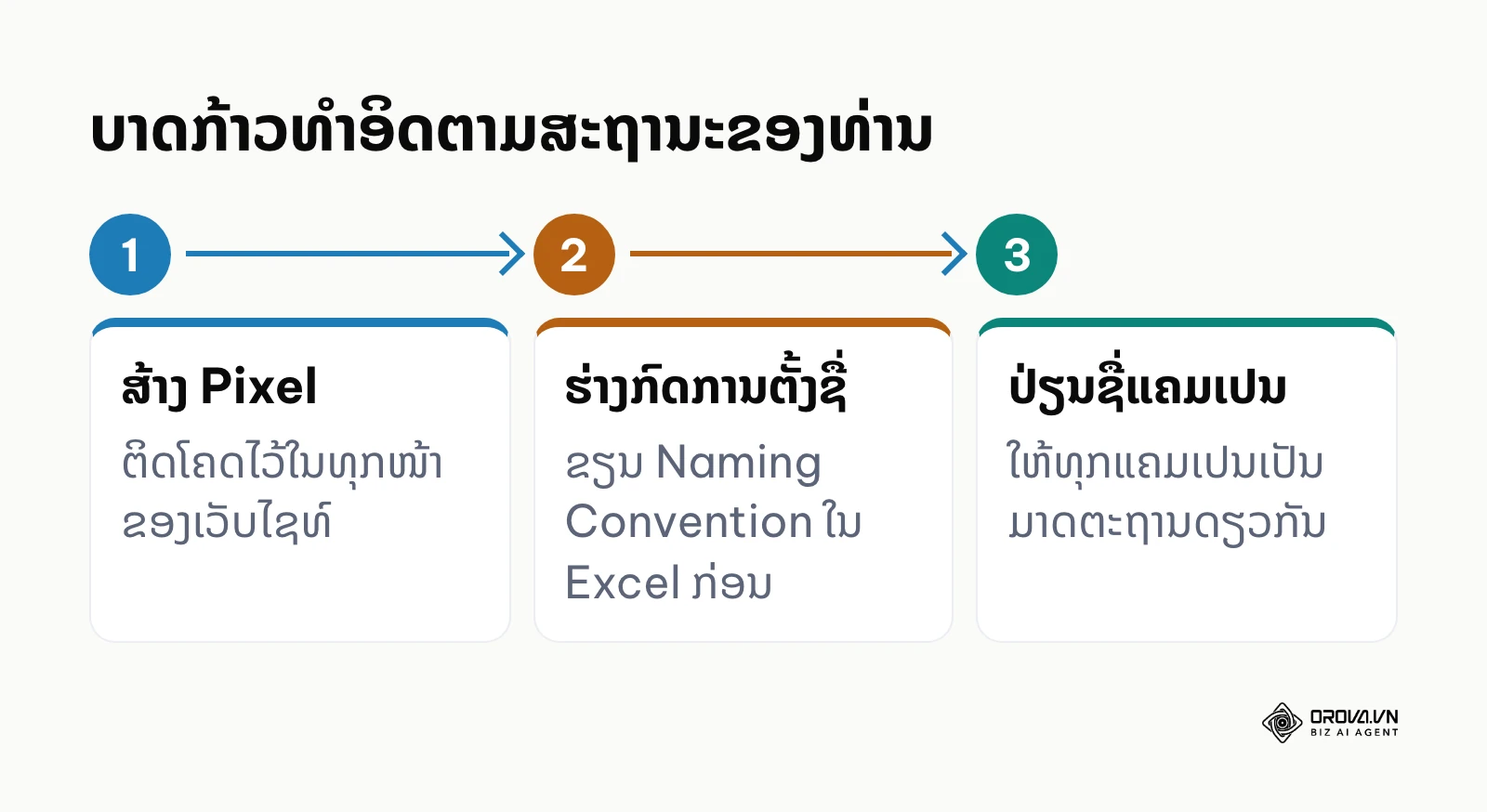 ແຜນວາດຂັ້ນຕອນການເລີ່ມຕົ້ນນຳໃຊ້ລະບົບລາຍງານໂຄສະນາ