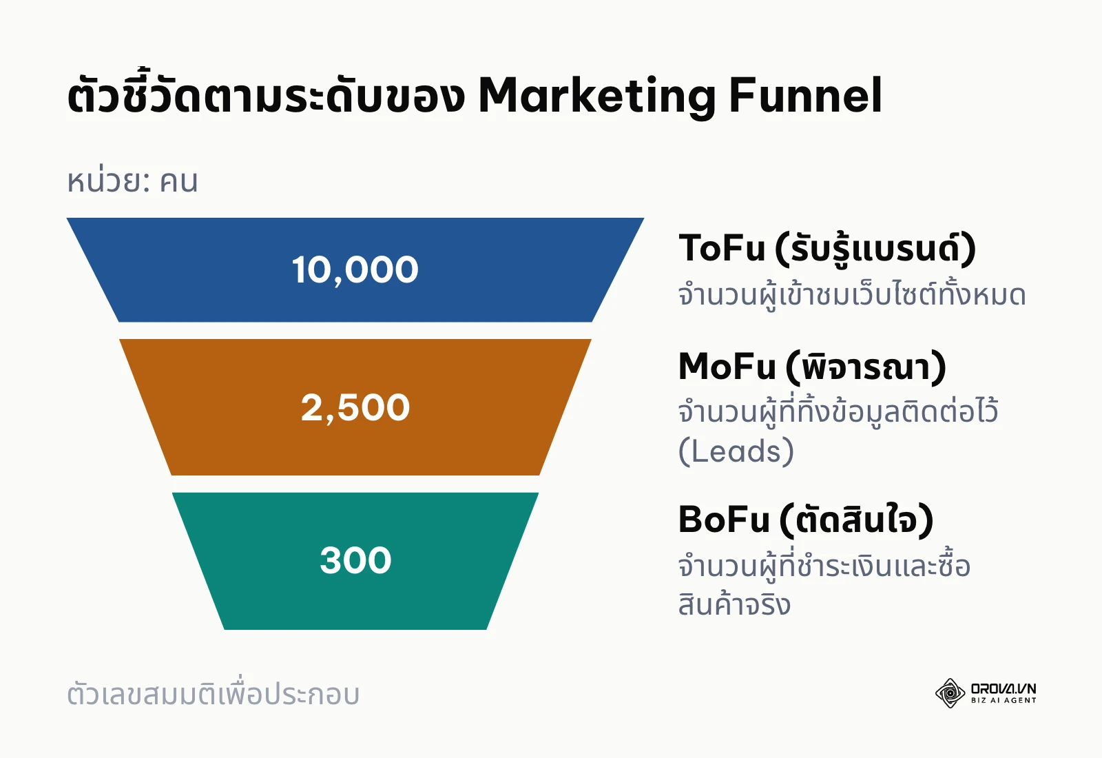กรวยการตลาดแสดงจำนวนผู้คนในแต่ละช่วงการตัดสินใจ