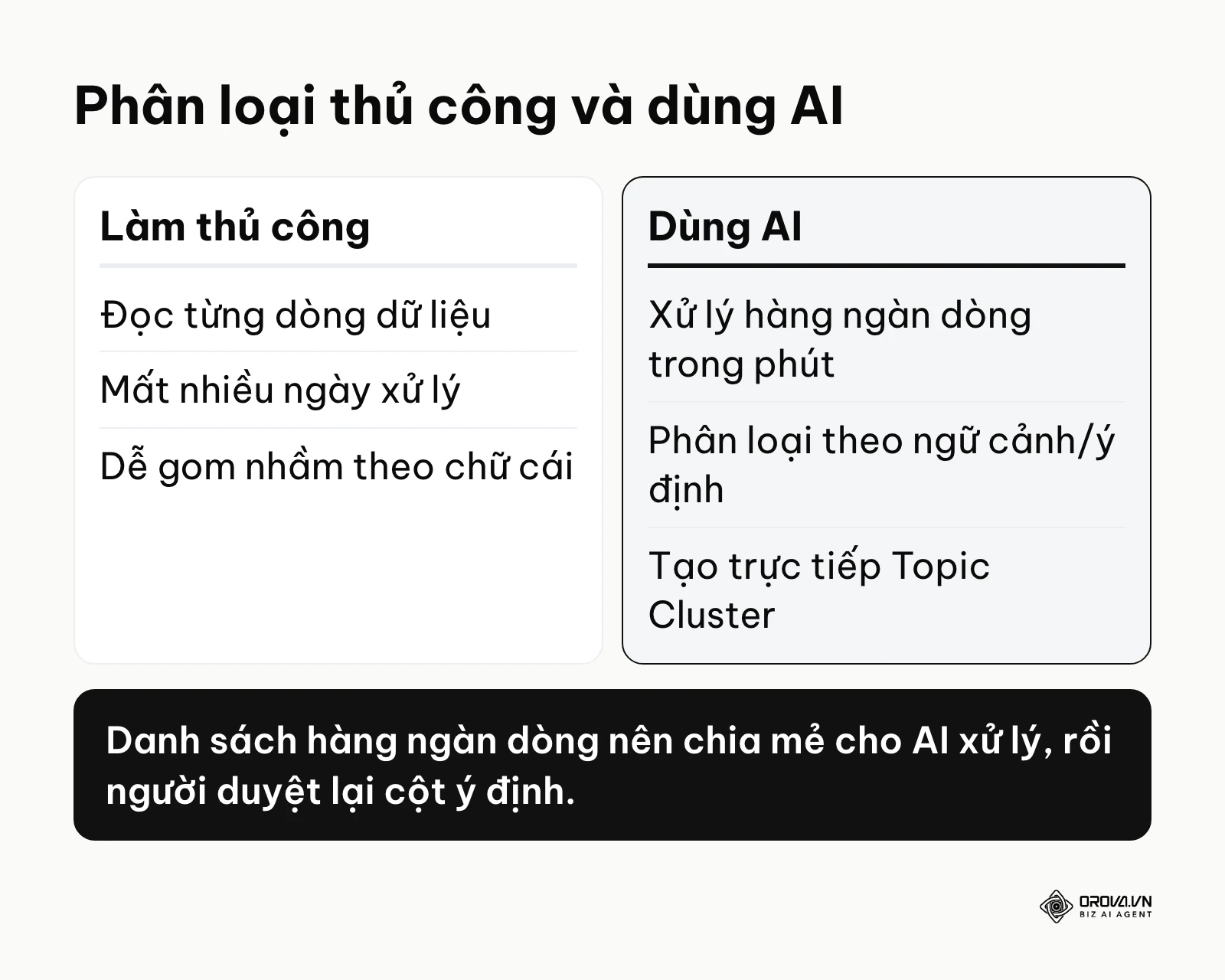 Bảng so sánh ưu nhược điểm giữa việc gom nhóm thủ công và sử dụng trí tuệ nhân tạo.