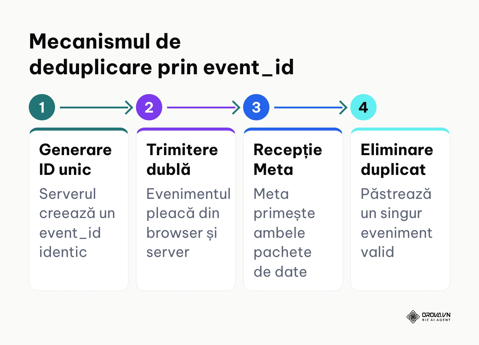 Schema fluxului dual de date între browser, server și serverele Meta cu eliminarea duplicatelor.
