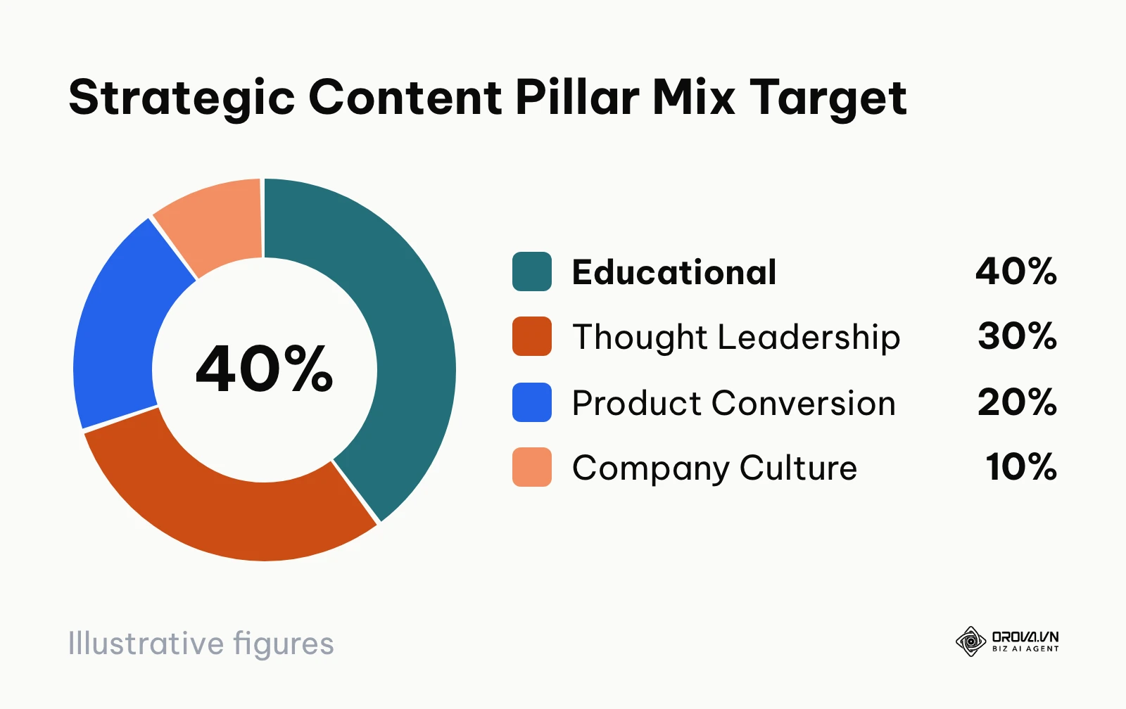 Donut chart displaying the target percentage distribution across 4 strategic content pillars.