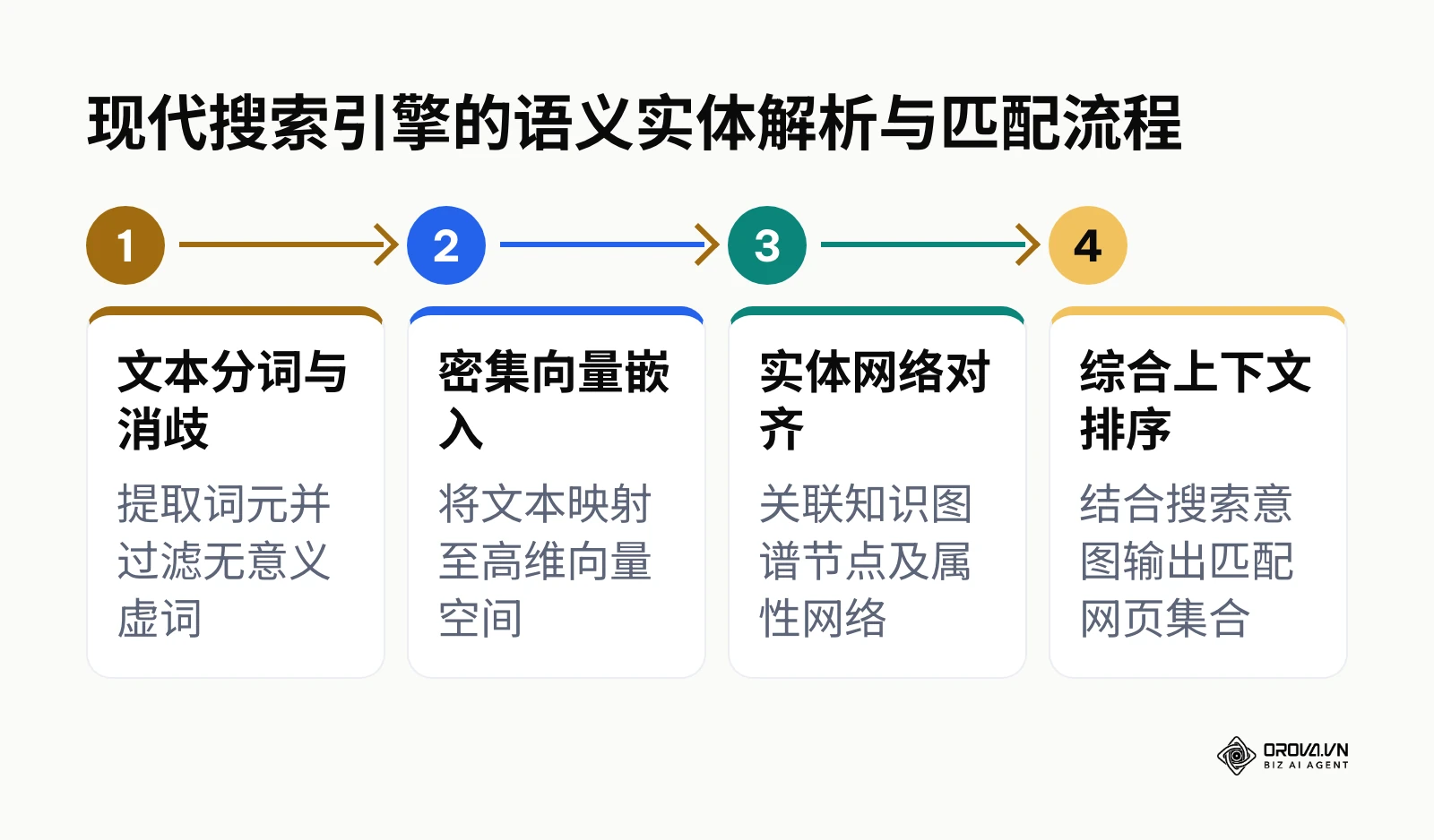 流程图展示现代搜索引擎从分词消歧、向量嵌入、实体网络对齐到综合排序的四个步骤
