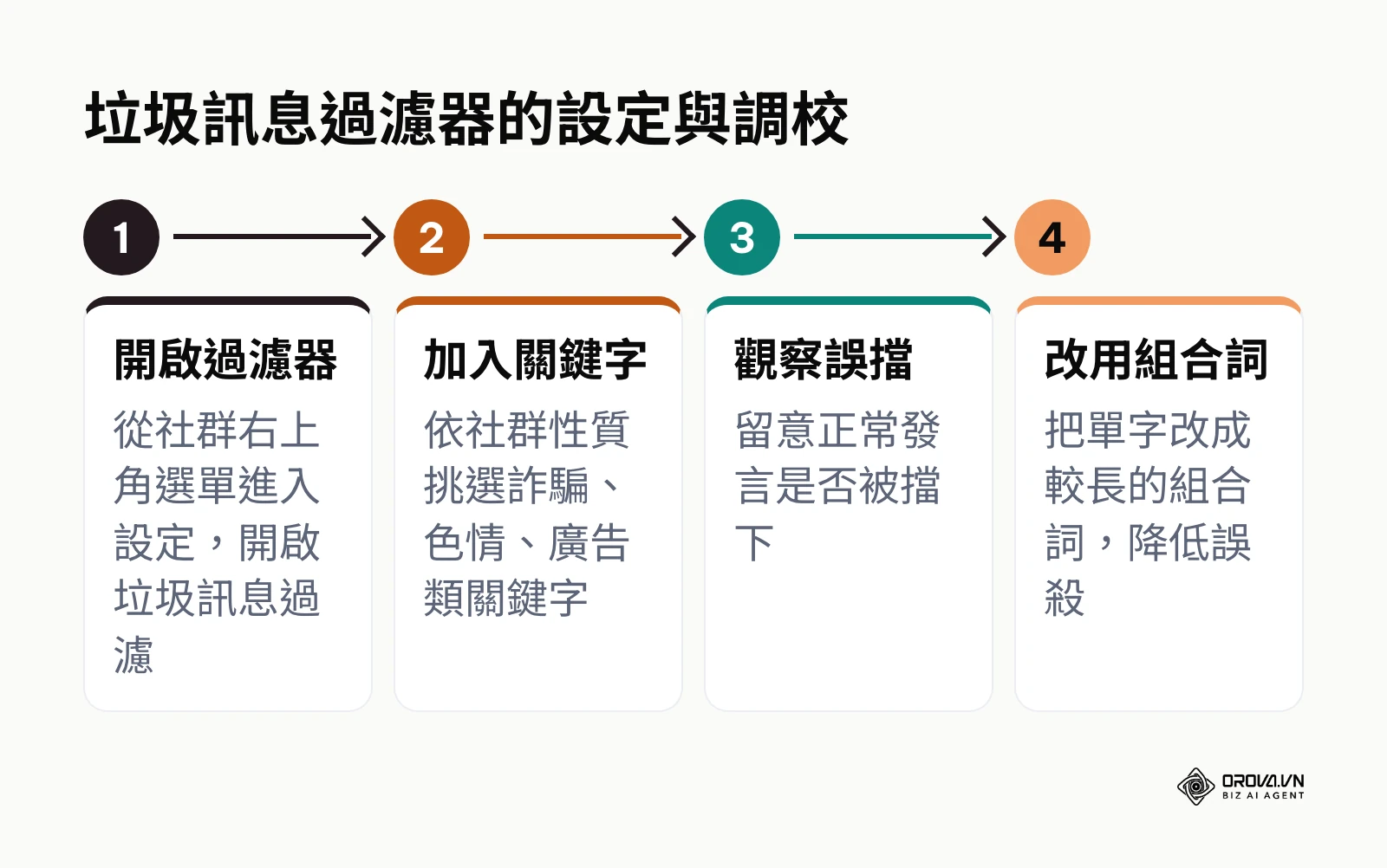垃圾訊息過濾器設定流程：開啟過濾器、加入關鍵字、觀察是否誤擋正常發言、改用組合詞降低誤殺。