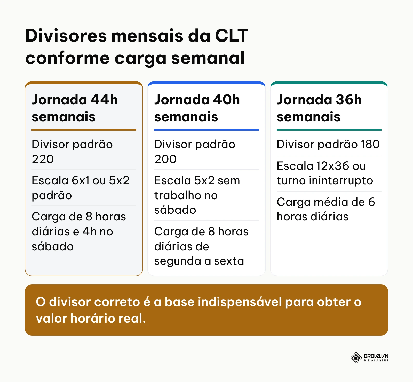 Comparação entre divisores 220, 200 e 180 para cálculo de hora de trabalho na CLT