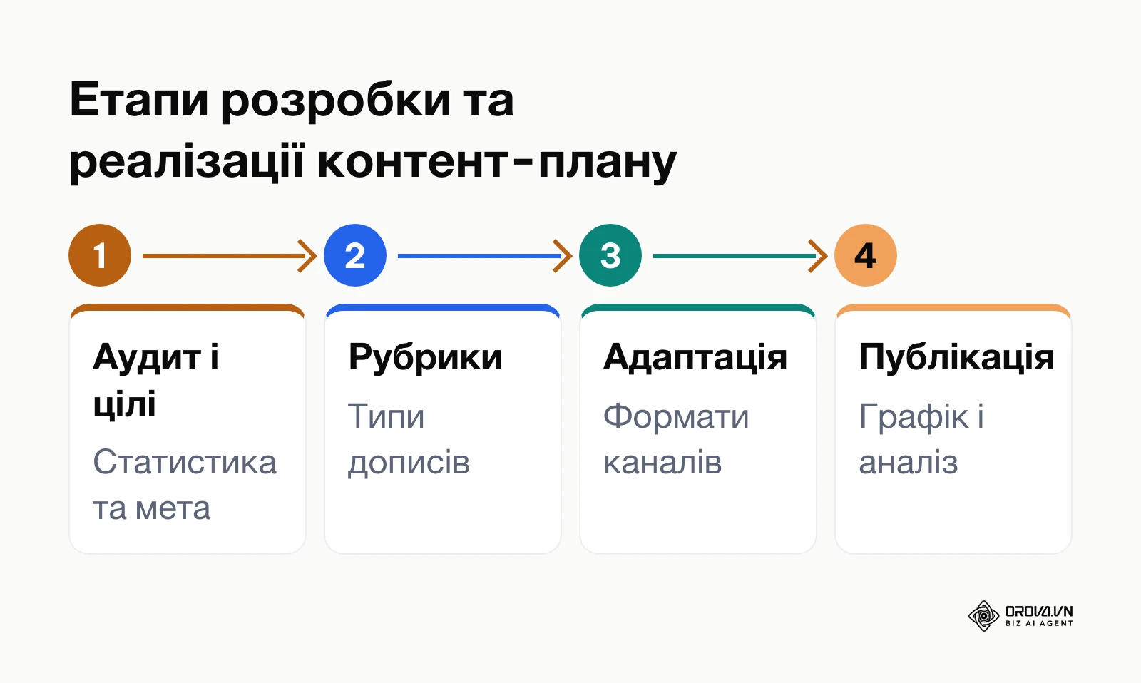Схема чотирьох послідовних етапів створення контент-плану для соціальних мереж
