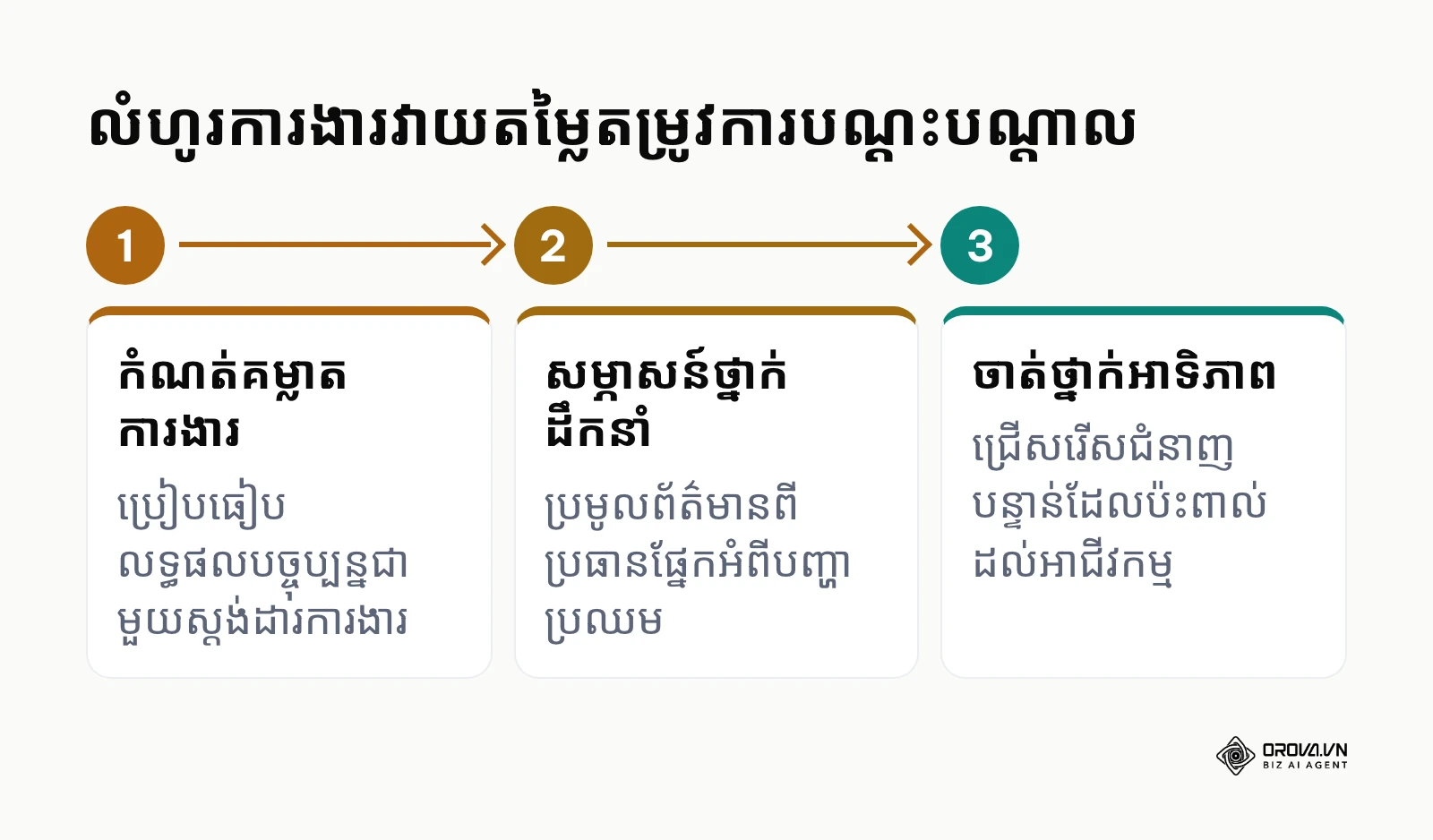 ដំណើរការបីជំហានក្នុងការវាយតម្លៃតម្រូវការបណ្តុះបណ្តាលបុគ្គលិក