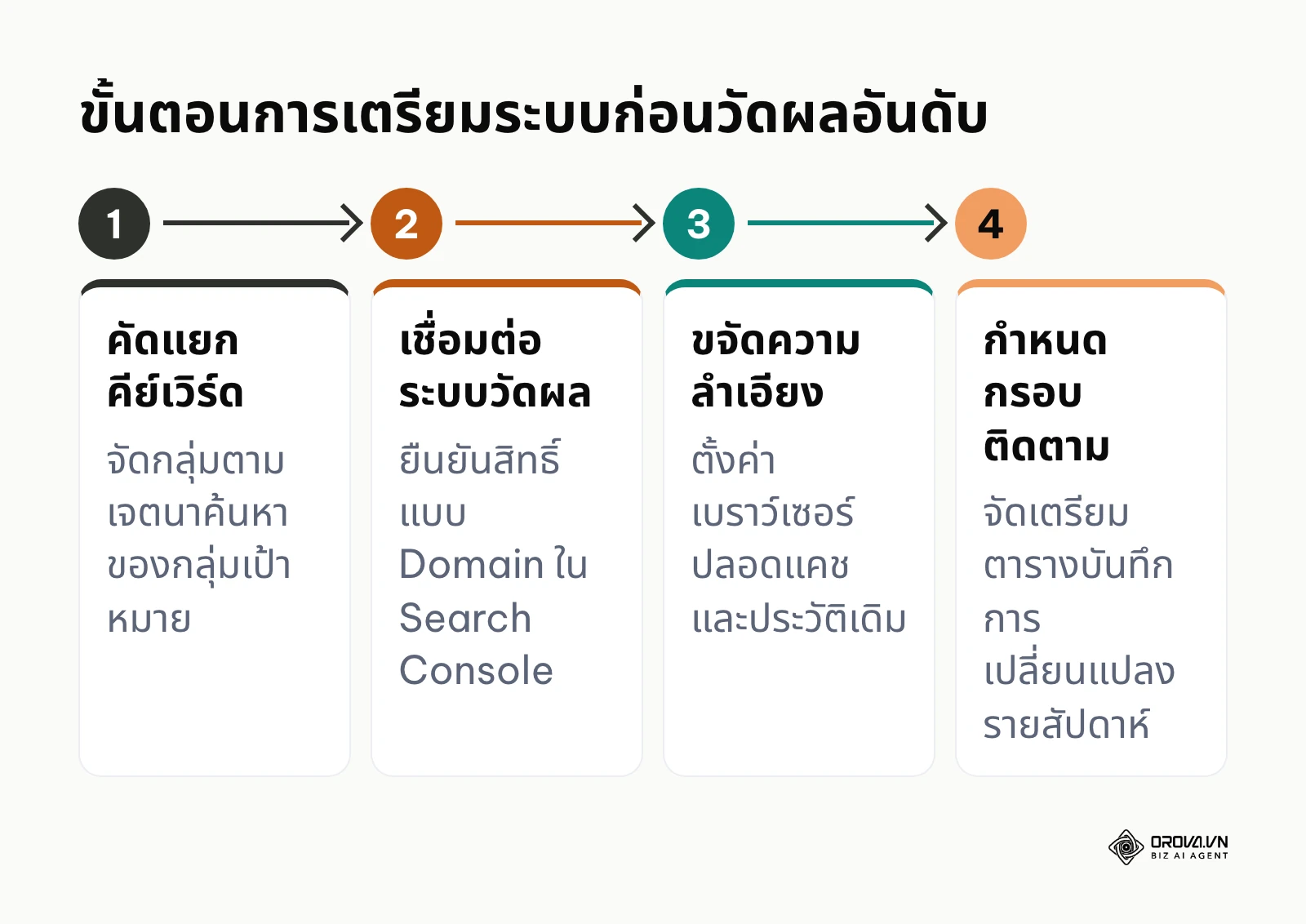 แผนภาพแสดง 4 ขั้นตอนการเตรียมระบบก่อนเริ่มเช็คอันดับคีย์เวิร์ด