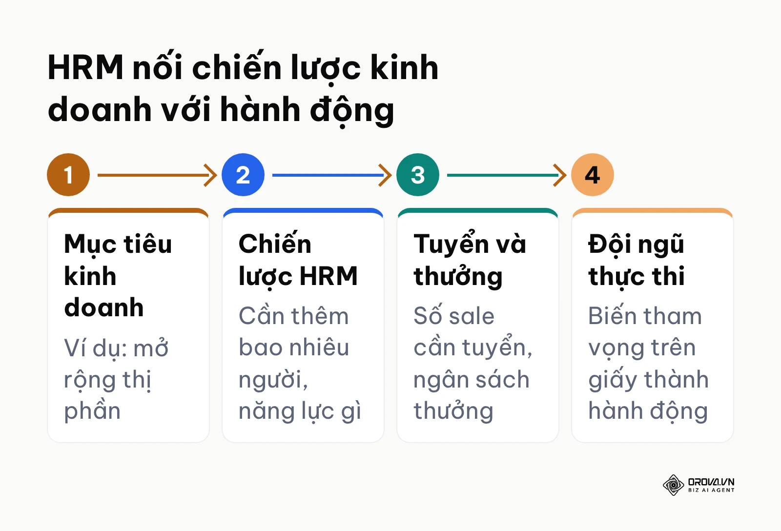 Sơ đồ HRM đi sau chiến lược kinh doanh và biến mục tiêu thành kế hoạch tuyển dụng, thưởng, thực thi