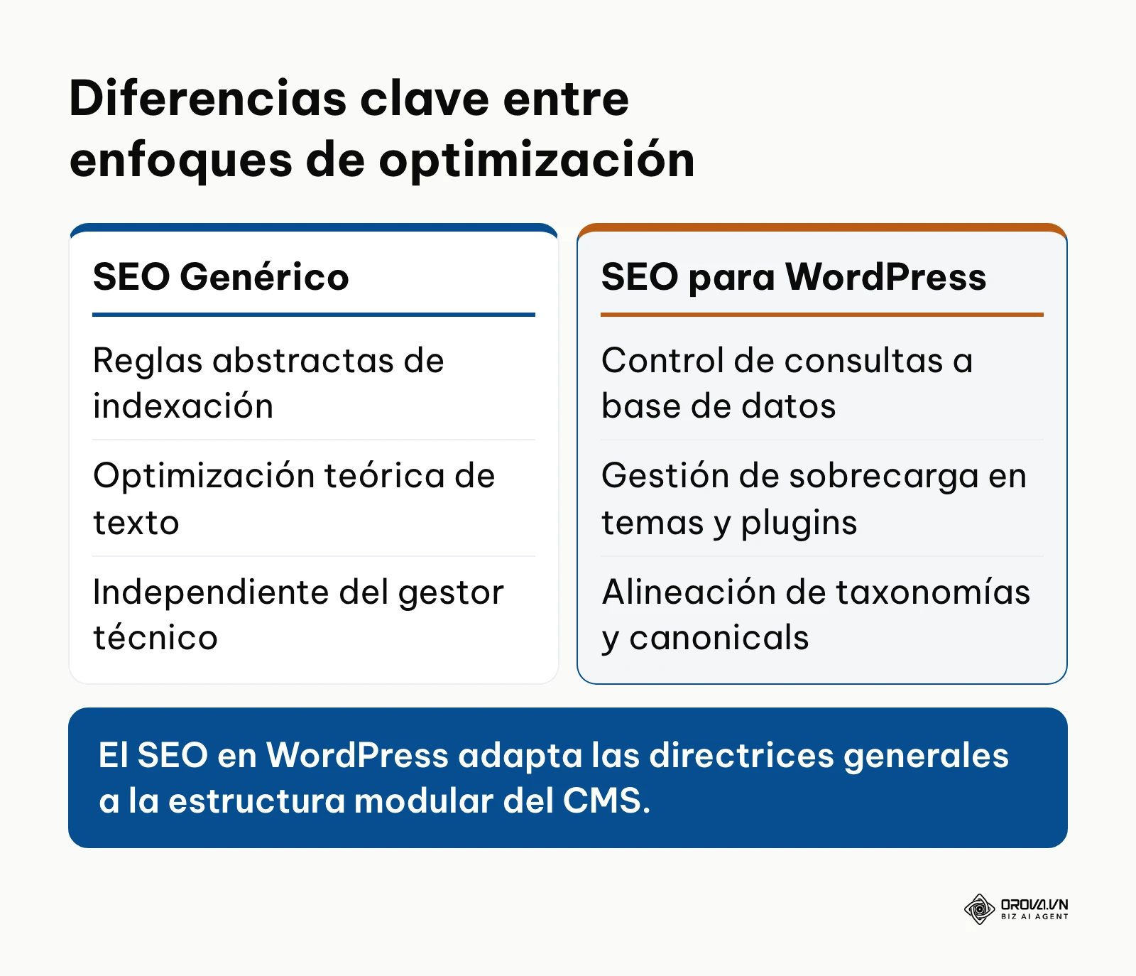 Comparación entre SEO genérico y SEO para WordPress enfocado en la estructura modular del CMS.