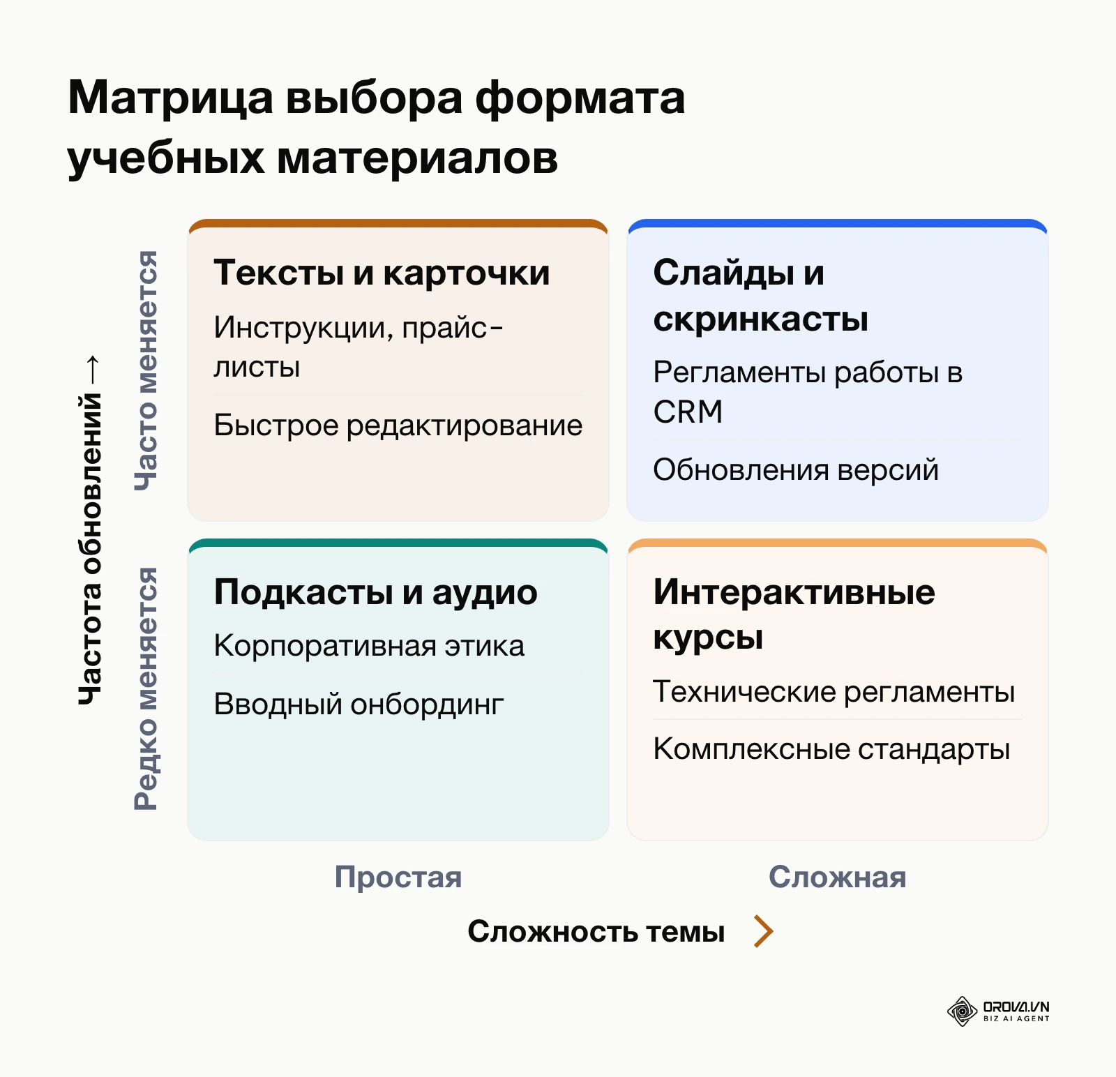 Матрица выбора формата учебного контента в зависимости от сложности и динамики