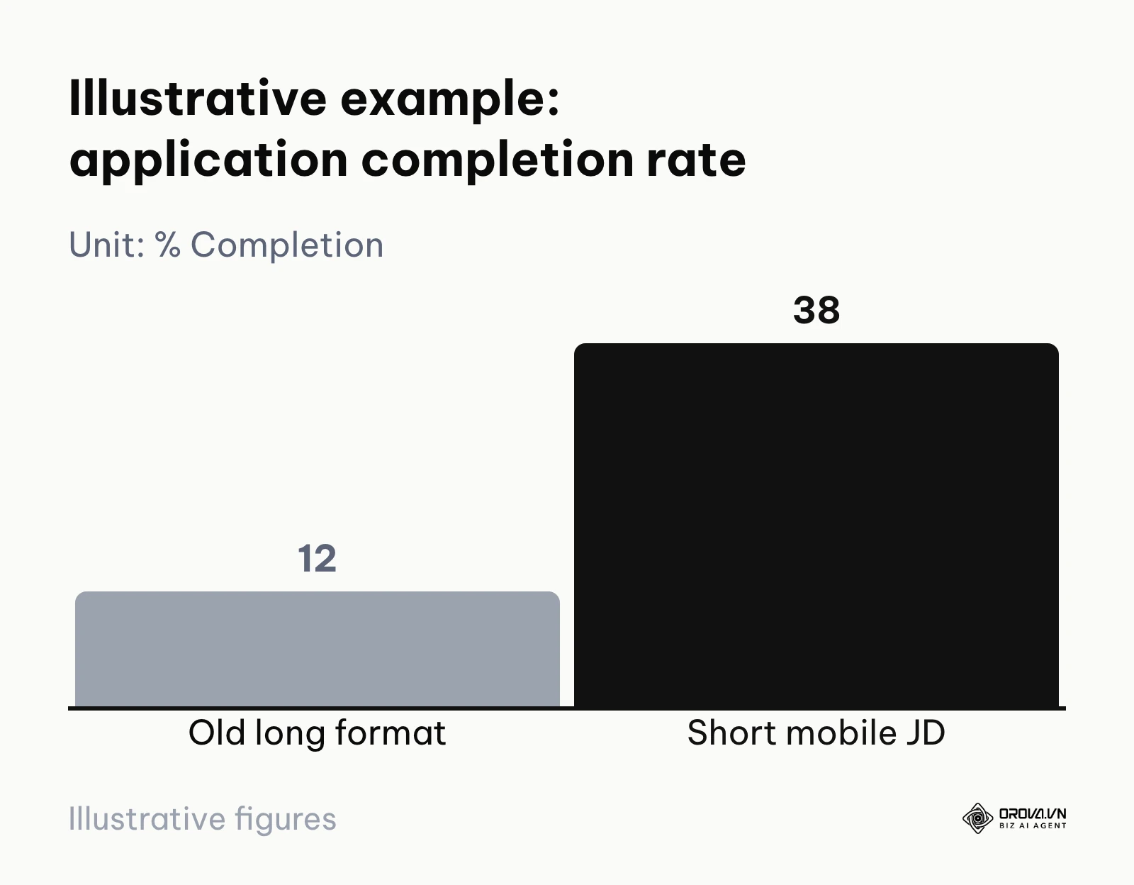 Illustrative bar chart: application completion rate rising from 12% with the old format to 38% with a short mobile-friendly template.