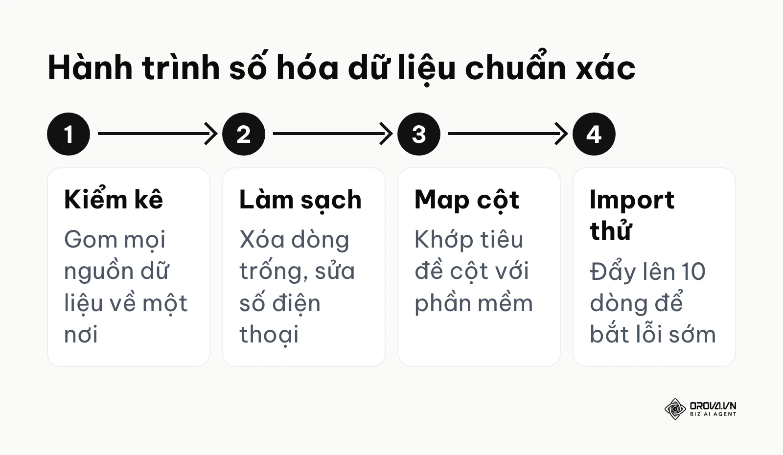 Quy trình 4 bước chính khi chuyển dữ liệu từ Excel lên phần mềm quản lý